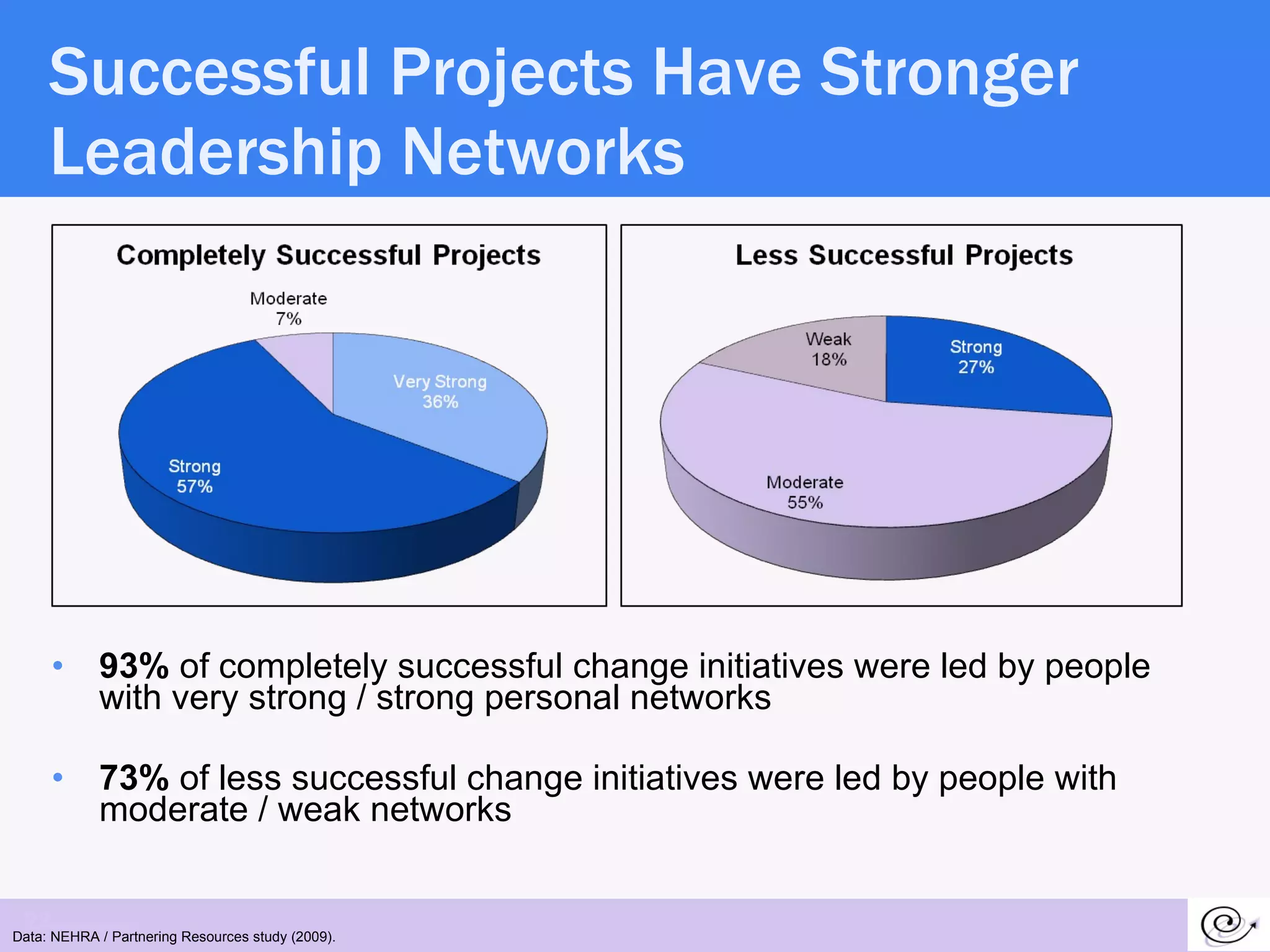 Successful Projects Have Stronger Leadership Networks 93%  of completely successful change initiatives were led by people with very strong / strong personal networks 73%  of less successful change initiatives were led by people with moderate / weak networks  Data: NEHRA / Partnering Resources study (2009). 