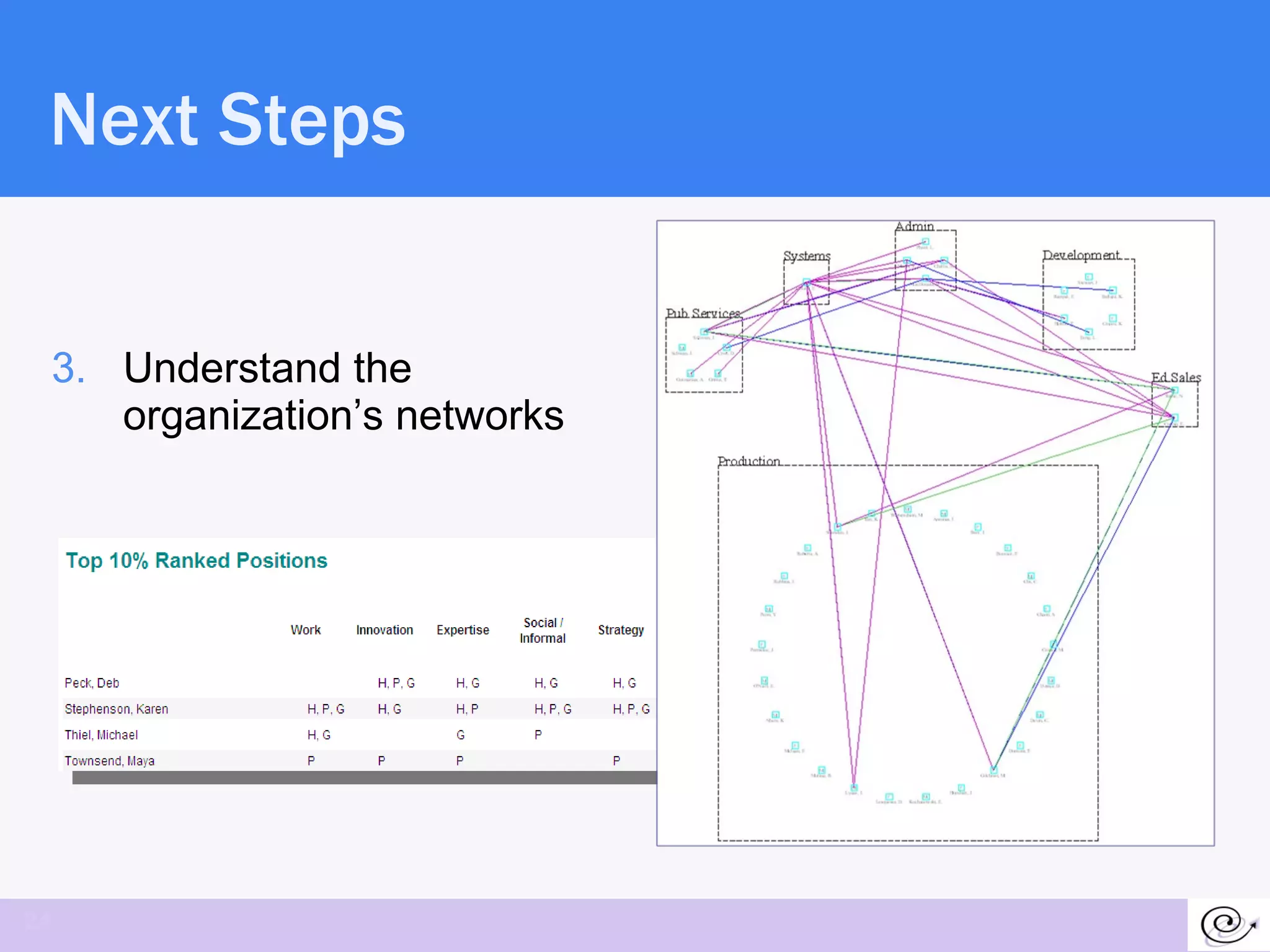 Next Steps Understand the organization’s networks 