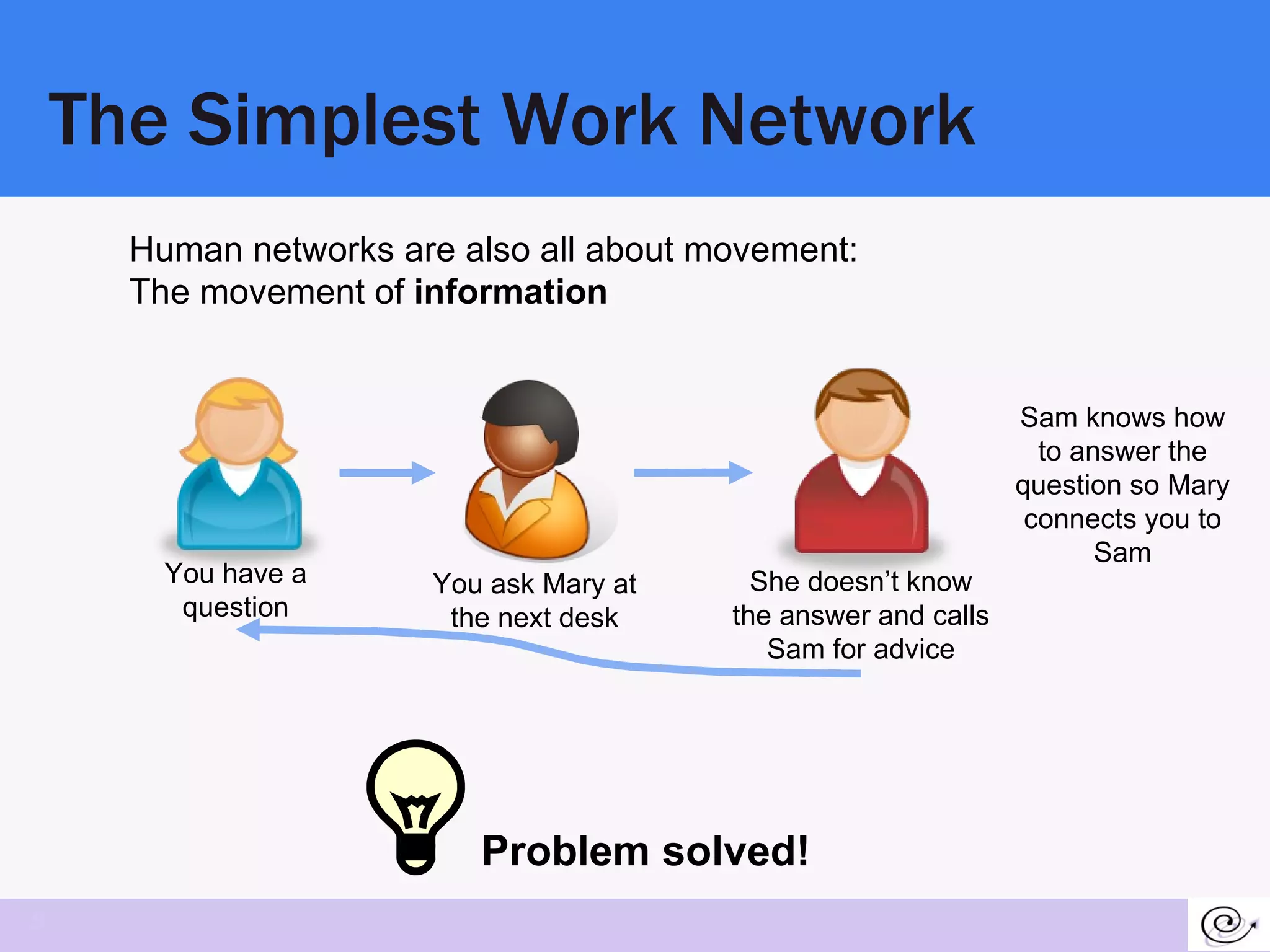 The Simplest Work Network Sam knows how to answer the question so Mary connects you to Sam Human networks are also all about movement:  The movement of  information You have a question You ask Mary at the next desk She doesn’t know the answer and calls Sam for advice Problem solved! 
