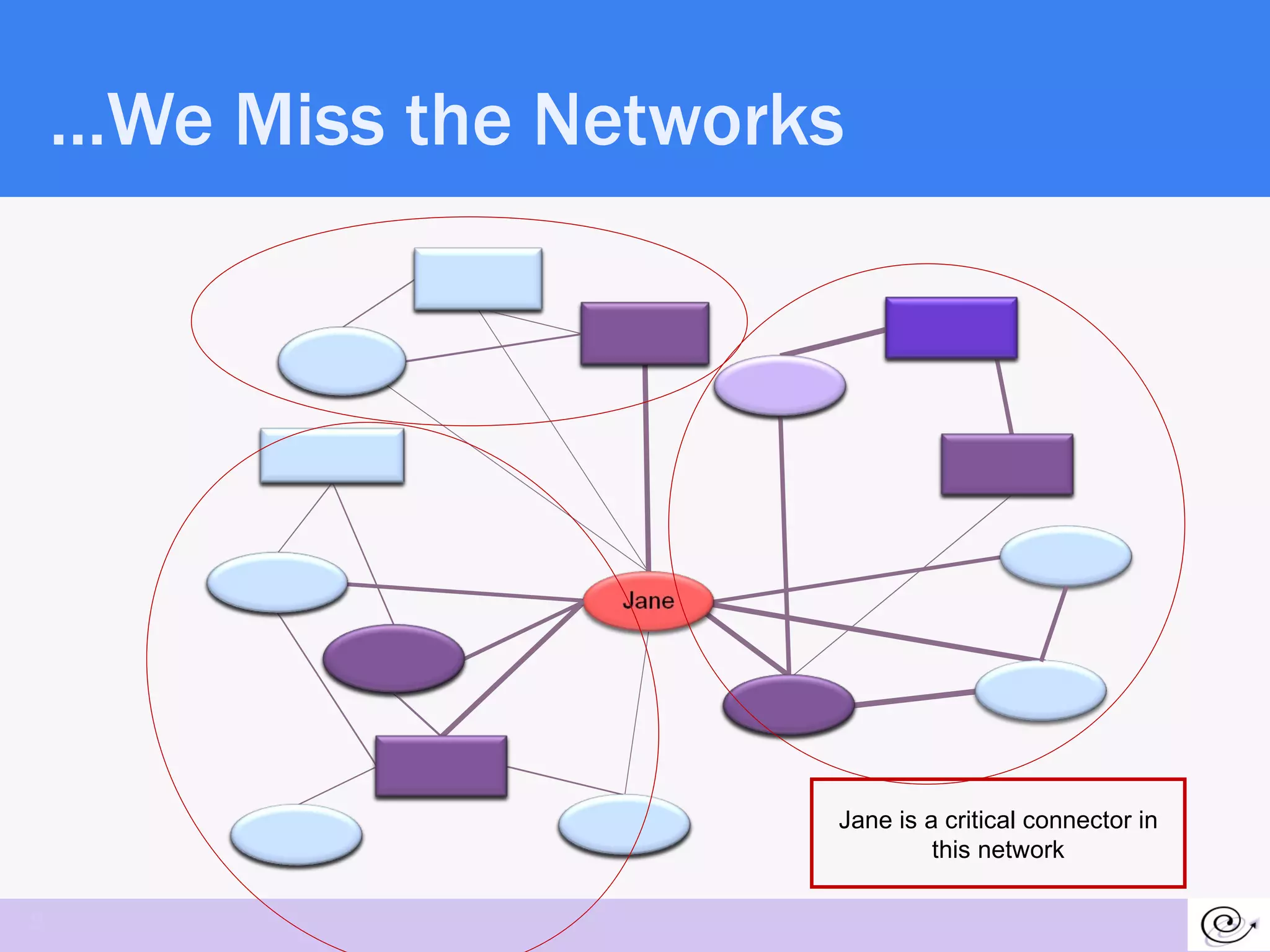 … We Miss the Networks Jane is a critical connector in this network 