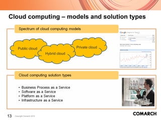 Cloud computing – models and solution types Private cloud Public cloud Hybrid cloud 