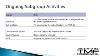 Group Aim
Metadata
To standardise the metadata collected – integrated into
the Exchange Mechanism
Sub-artifacts To standardise the subartifacts in the TMF RM
Observational Studies Artifacts specific to observational studies
Device Studies Device specific artifacts
JGCP Mapping to Japanese GCP documents
42
 