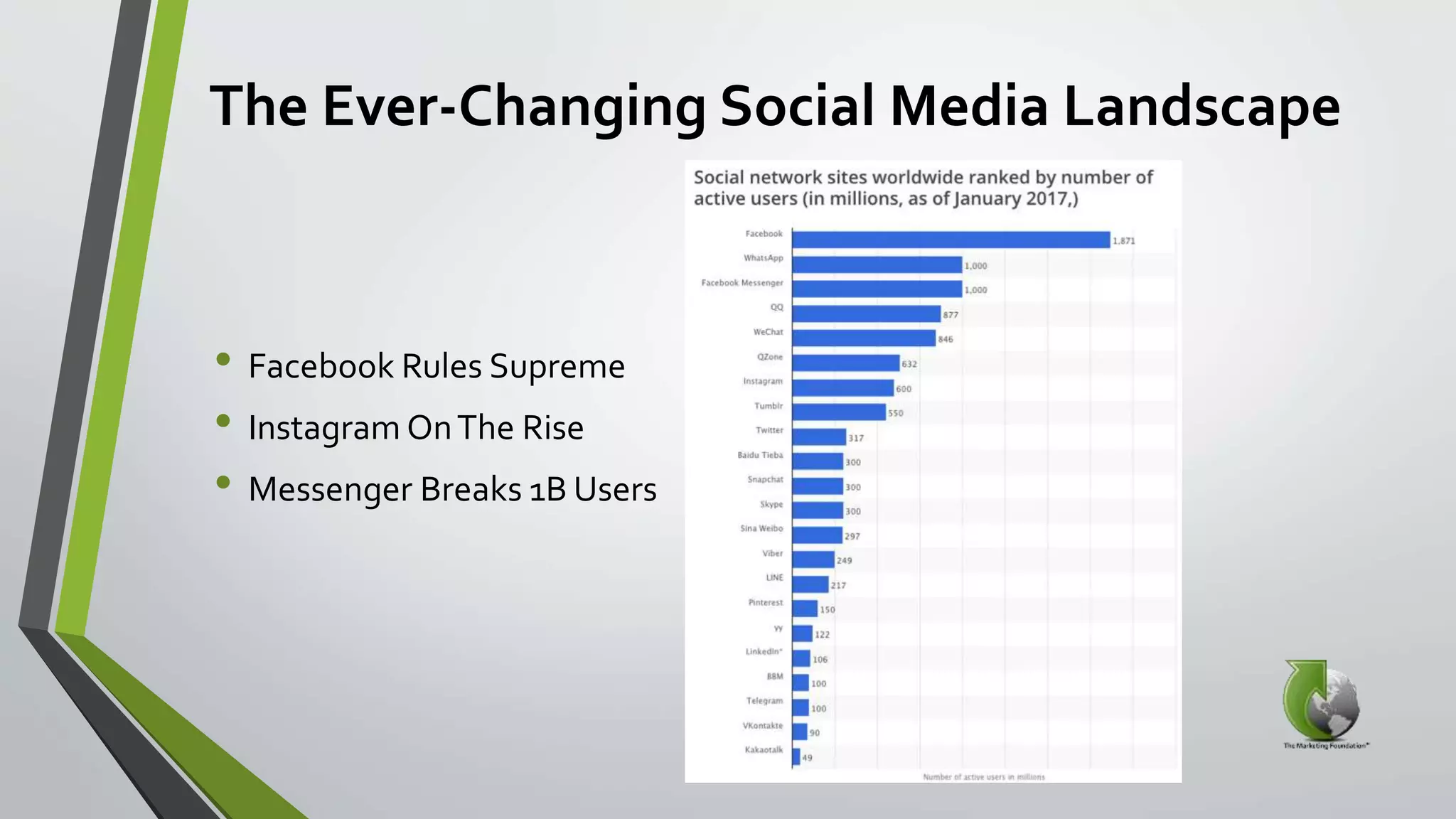 The Ever-Changing Social Media Landscape
• Facebook Rules Supreme
• Instagram OnThe Rise
• Messenger Breaks 1B Users
 