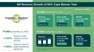 Q4 Revenue Growth of 84% Caps Banner Year
Q4 2023 (ended May 31, 2023)
FY 2023 (ended May 31, 2023)
Revenue
increased 84%
to $8,207
Gross profit
increased 101%
to $3,832
EBITDA1
increased 476%
to $1,170
New record New record 3rd best
FY21 FY22 FY23
Revenue
$21,092
$15,909
$15,349
Gross profit
increased 42%
to $9,569
New record
EBITDA
of $1,728
(vs loss of $2,486)
2nd best
i EBITDA is a non-IFRS financial measure that represents earnings before interest, taxation, depreciation, amortization, impairment of intangible assets, and share-
based compensation expense.
+133%
Growth in order
intake to a record
$27,259
+165%
Growth in value of
project development
agreements
FY 2023 (ended May 31, 2023)
(all $ amounts in 000’s)
 