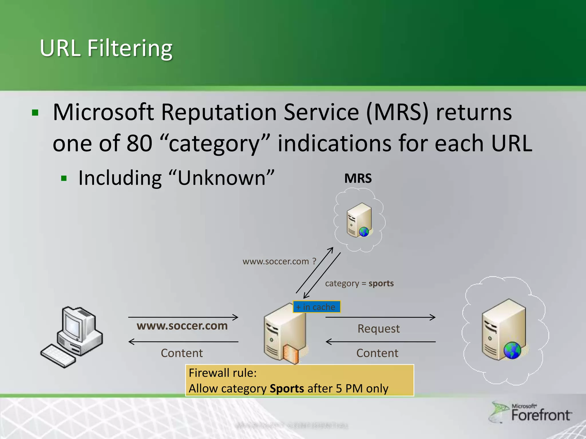 URL Filtering


Microsoft Reputation Service (MRS) returns
one of 80 “category” indications for each URL


Including “Unknown”

MRS

www.soccer.com ?
category = sports
+ in cache

www.soccer.com

Request

Content

Content

Firewall rule:
Allow category Sports after 5 PM only

 