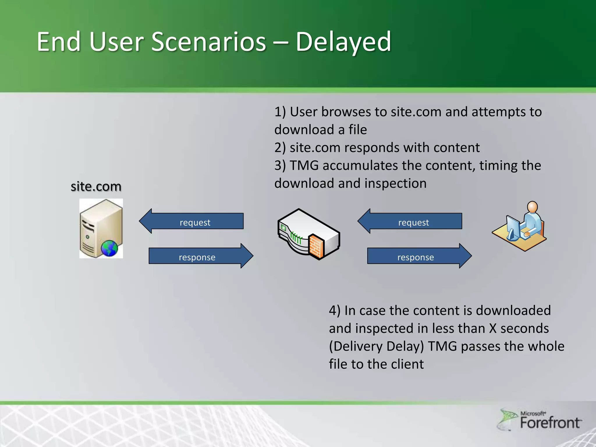 End User Scenarios – Delayed
1) User browses to site.com and attempts to
download a file
2) site.com responds with content
3) TMG accumulates the content, timing the
download and inspection

site.com
request

request

response

response

4) In case the content is downloaded
and inspected in less than X seconds
(Delivery Delay) TMG passes the whole
file to the client

 