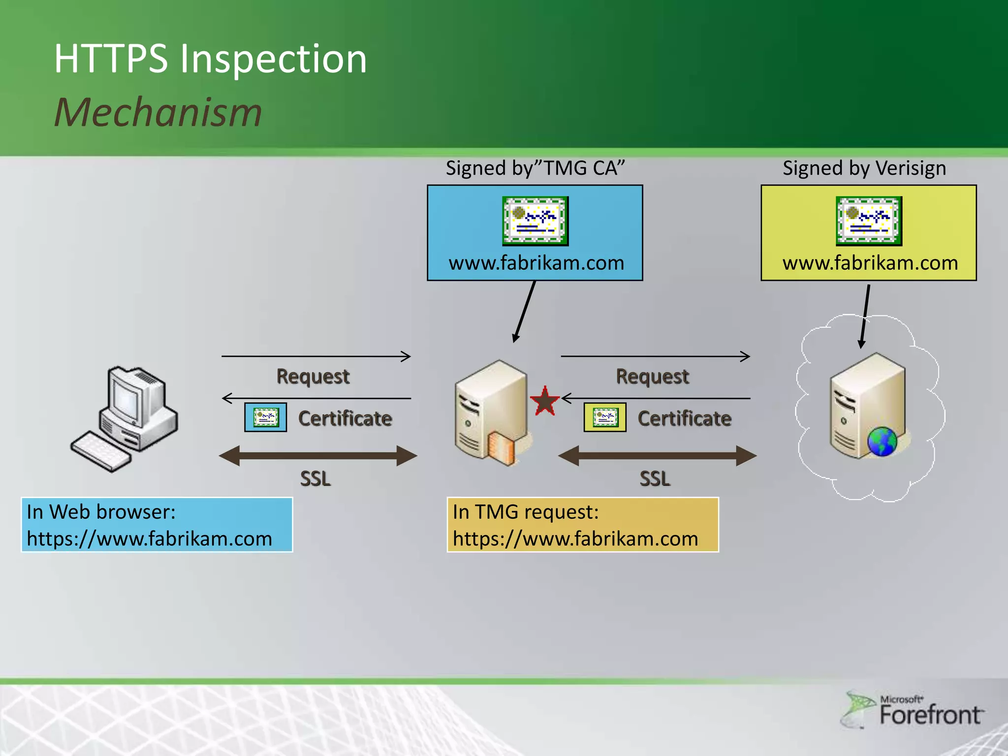 HTTPS Inspection
Mechanism
Signed by”TMG CA”

www.fabrikam.com

Request

Signed by Verisign

www.fabrikam.com

Request

Certificate

SSL
In Web browser:
https://www.fabrikam.com

Certificate

SSL
In TMG request:
https://www.fabrikam.com

 