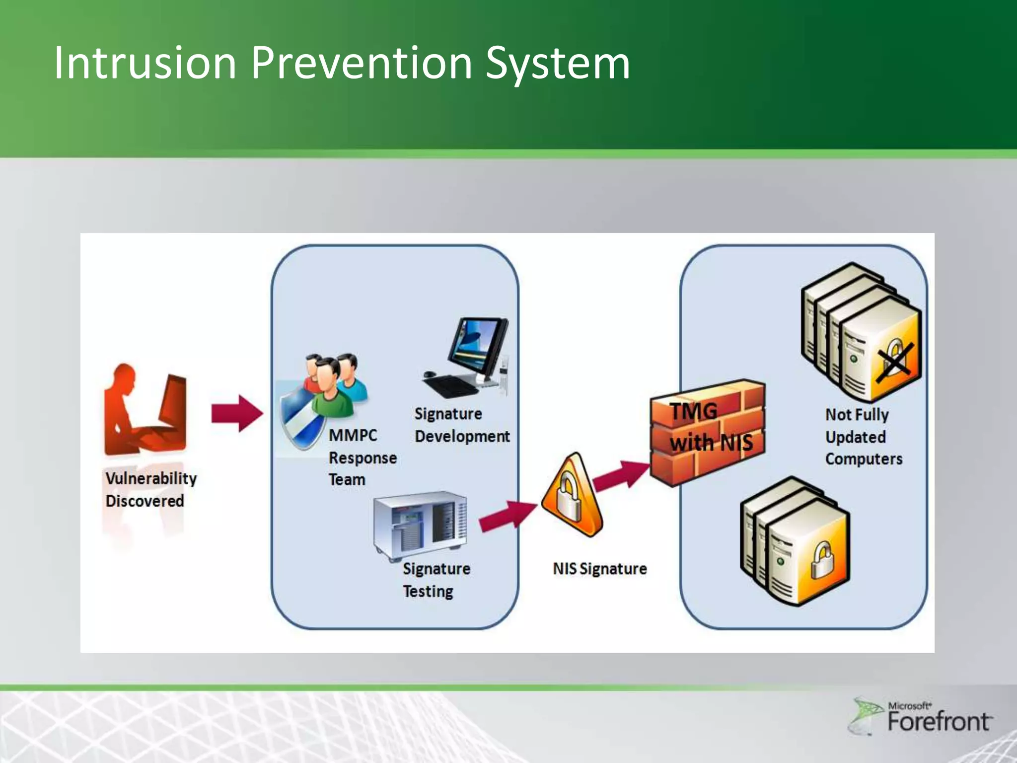 Intrusion Prevention System

 