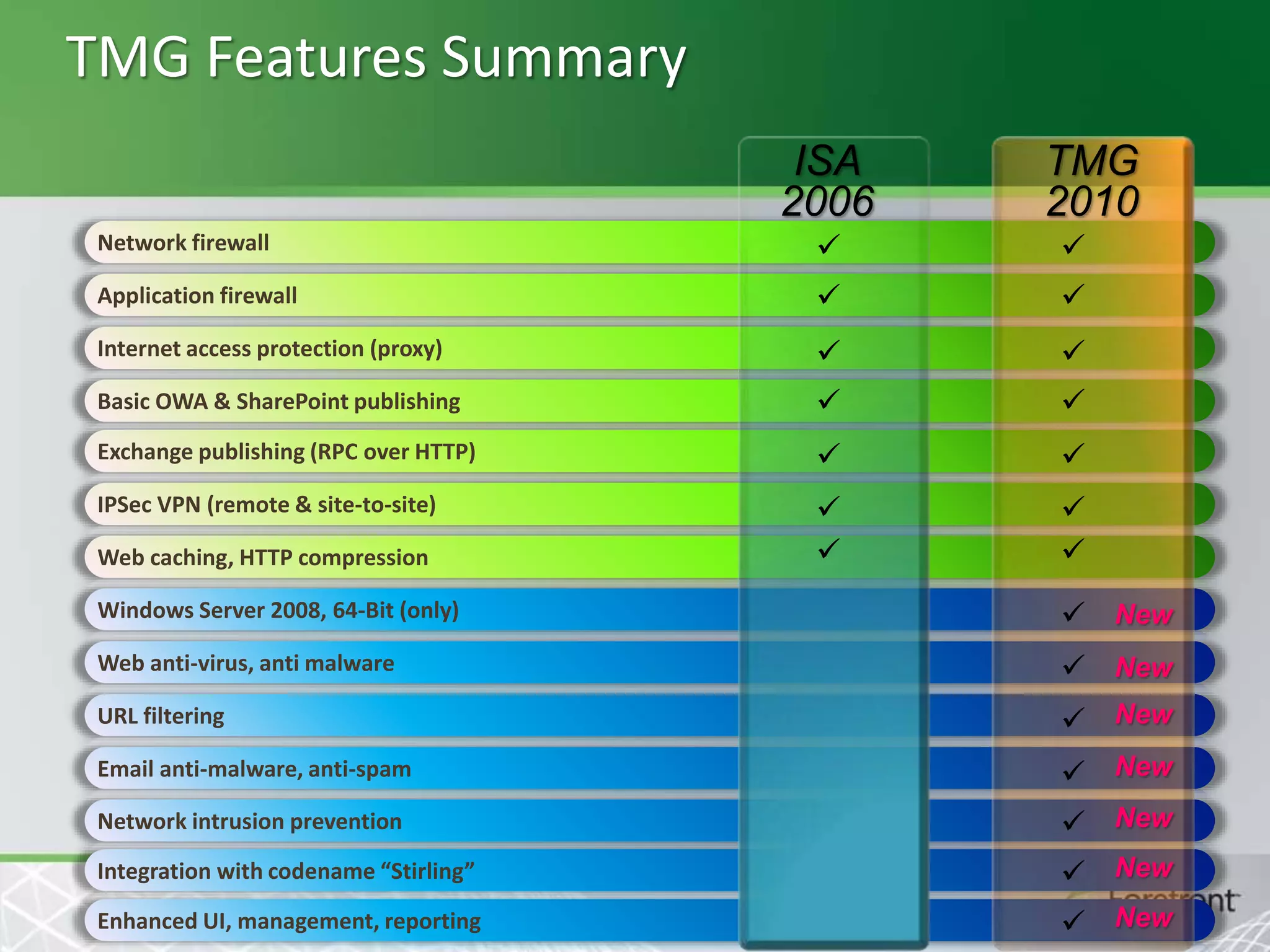 TMG Features Summary
ISA
2006

TMG
2010

Network firewall





Application firewall





Internet access protection (proxy)





Basic OWA & SharePoint publishing





Exchange publishing (RPC over HTTP)





IPSec VPN (remote & site-to-site)







Web caching, HTTP compression
Windows Server 2008, 64-Bit (only)

 New

Web anti-virus, anti malware

 New

URL filtering

 New

Email anti-malware, anti-spam

 New

Network intrusion prevention

 New

Integration with codename “Stirling”

 New

Enhanced UI, management, reporting

 New

 