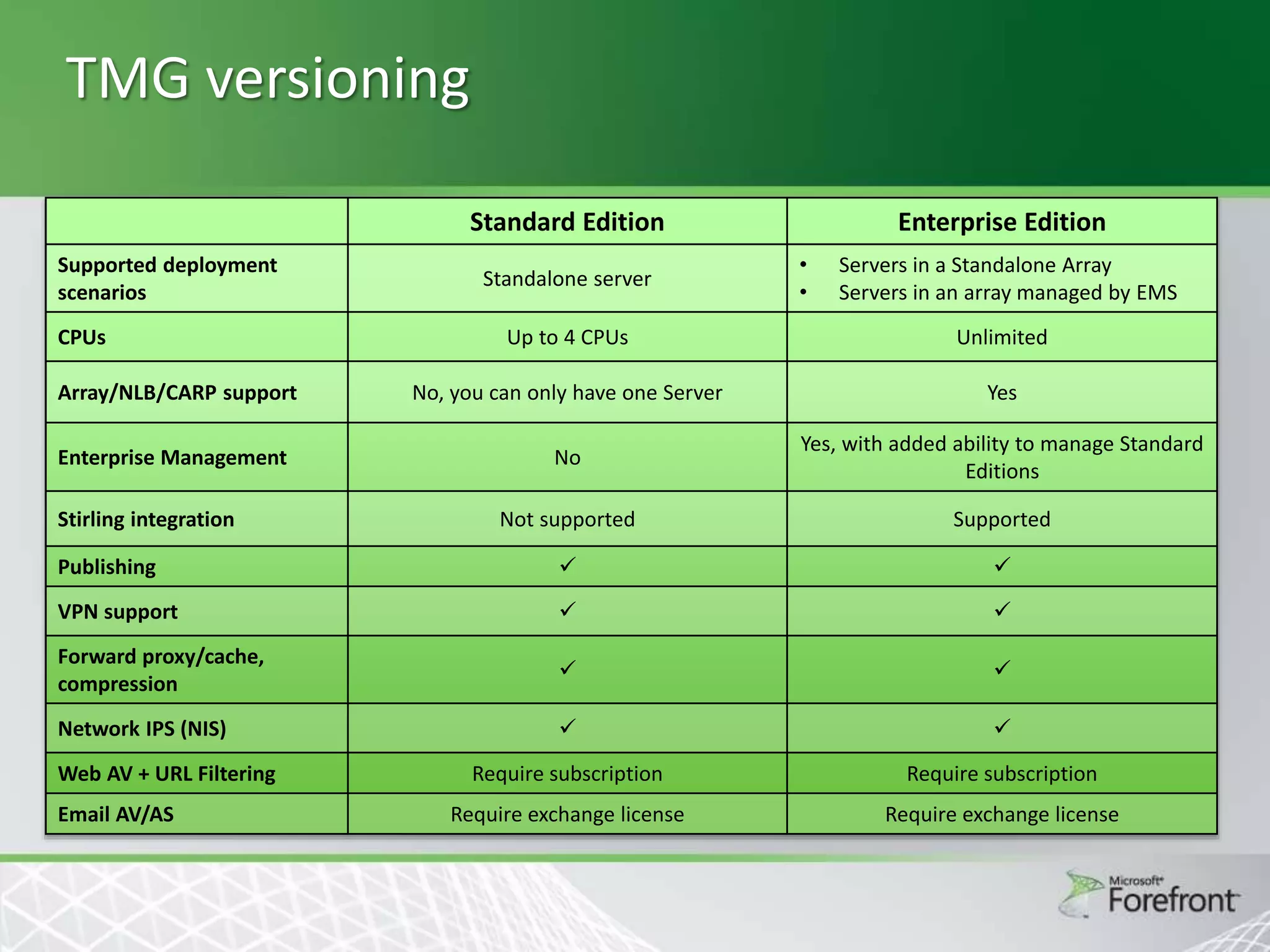 TMG versioning
Standard Edition
Supported deployment
scenarios
CPUs

Standalone server

Enterprise Edition
•
•

Servers in a Standalone Array
Servers in an array managed by EMS

Up to 4 CPUs

Unlimited

Array/NLB/CARP support

No, you can only have one Server

Yes

Enterprise Management

No

Yes, with added ability to manage Standard
Editions

Not supported

Supported

Publishing





VPN support





Forward proxy/cache,
compression





Network IPS (NIS)





Require subscription

Require subscription

Require exchange license

Require exchange license

Stirling integration

Web AV + URL Filtering
Email AV/AS

 