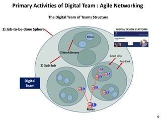 Primary Activities of Digital Team : Agile Networking
12
The Digital Team of Teams Structure
1) Job-to-be-done Sphere
2) Sub-Job
3)WorkStream
4)Task
Digital
Team
Lead Link
Rep Link
DIGITAL DESIGN PLATFORM
Roles
 