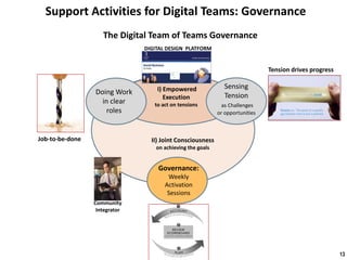 Support Activities for Digital Teams: Governance
13
The Digital Team of Teams Governance
Governance:
Weekly
Activation
Sessions
Doing Work
in clear
roles
Sensing
Tension
as Challenges
or opportunities
I) Empowered
Execution
to act on tensions
II) Joint Consciousness
on achieving the goals
Job-to-be-done
DIGITAL DESIGN PLATFORM
Tension drives progress
Community
Integrator
 