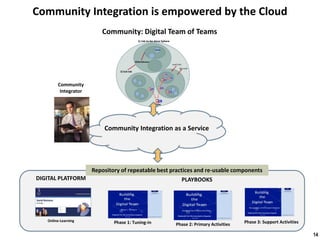 Community Integration is empowered by the Cloud
14
Community Integration as a Service
DIGITAL PLATFORM
Online-Learning Phase 1: Tuning-in
PLAYBOOKS
Phase 2: Primary Activities Phase 3: Support Activities
Community: Digital Team of Teams
Repository of repeatable best practices and re-usable components
Community
Integrator
 