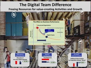 16
The Digital Team Difference
Freeing Resources for value-creating Activities and Growth
Resources
(costs,emailtime..)
Cooperation
Structured Organization
Digital Teams
The Effect on Business Performance
Digital
Transformation
Time-Reduction
30 -50%
Speed
Fast Responses
Reduction of
non-value added expenses
25 -30%
Efficiency
Work Productivity
Additional Value-Creation
by Cooperation between “Boxes”
20 -25%
Growth
Collective Creativity
Limits of Growth: Knowledge Resources
Growth Effect
Source: Morieux, Yves: Six Simple Rules
 