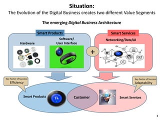 Situation:
The Evolution of the Digital Business creates two different Value Segments
3
Smart Products Smart ServicesCustomer
Hardware
Software/
User Interface
Networking/Data/AI
+
The emerging Digital Business Architecture
Key Factor of Success:
Efficiency
Key Factor of Success:
Adaptability
Smart Products Smart Services
 