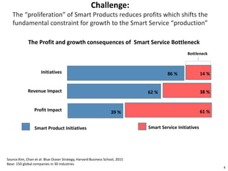 4
Challenge:
The “proliferation” of Smart Products reduces profits which shifts the
fundamental constraint for growth to the Smart Service “production”
Source:Kim, Chan et al: Blue Ocean Strategy, Harvard Business School, 2015
Base: 150 global companies in 30 industries
Initiatives
Revenue Impact
The Profit and growth consequences of Smart Service Bottleneck
Profit Impact
Smart Product Initiatives Smart Service Initiatives
86 % 14 %
62 % 38 %
39 % 61 %
Bottleneck
 