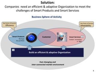 5
Solution:
Companies need an efficient & adaptive Organization to meet the
challenges of Smart Products and Smart Services
3
Build an efficient & adaptive Organization
Fast changing and
inter-connected market environment
Business Sphere of Activity
Smart Products Smart ServicesCustomer1 2
Reshape
the portfolio
Sustain innovation
in R&D
Key Factor of Success:
Efficiency
Key Factor of Success:
Adaptability
 