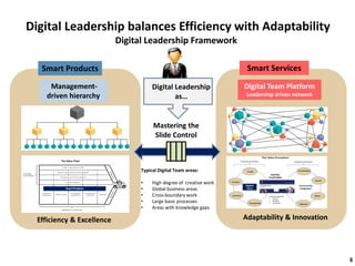 6
Digital Leadership Framework
Digital Leadership balances Efficiency with Adaptability
Management-
driven hierarchy
Digital Team Platform
Leadership driven network
Smart Products Smart Services
Mastering the
Slide Control
Digital Leadership
as…
Typical Digital Team areas:
• High degree of creative work
• Global business areas
• Cross-boundary work
• Large basic processes
• Areas with knowledge gaps
Efficiency & Excellence Adaptability & Innovation
 