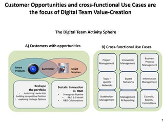 7
The Digital Team Activity Sphere
Customer Opportunities and cross-functional Use Cases are
the focus of Digital Team Value-Creation
A) Customers with opportunities B) Cross-functional Use Cases
Project
Management
Innovation
Management
Business
Process
Management
Topic –
specific
Networks
Expert
Networks
Information
Management
Stakeholder
Management
Management
& Reporting
Councils,
Boards,
Committees
Smart
Products
Smart
Services
Customer
Reshape
the portfolio
• sustaining Leadership
• building competitive Position
• exploring strategic Options
Sustain innovation
in R&D
• Strengthen Pipeline
• R&D 2.0 Model
• R&D Collaborations
 