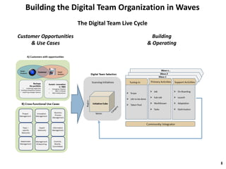 The Digital Team Live Cycle
Building the Digital Team Organization in Waves
8
Customer Opportunities
& Use Cases
Building
& Operating
 