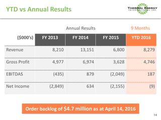 14
YTD vs Annual Results
($000’s) FY 2013 FY 2014 FY 2015 YTD 2016
Revenue 8,210 13,151 6,800 8,279
Gross Profit 4,977 6,9...