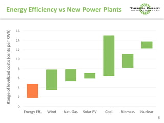 5
Energy Efficiency vs New Power Plants
0
2
4
6
8
10
12
14
16
Energy Eff. Wind Nat. Gas Solar PV Coal Biomass Nuclear
Rang...