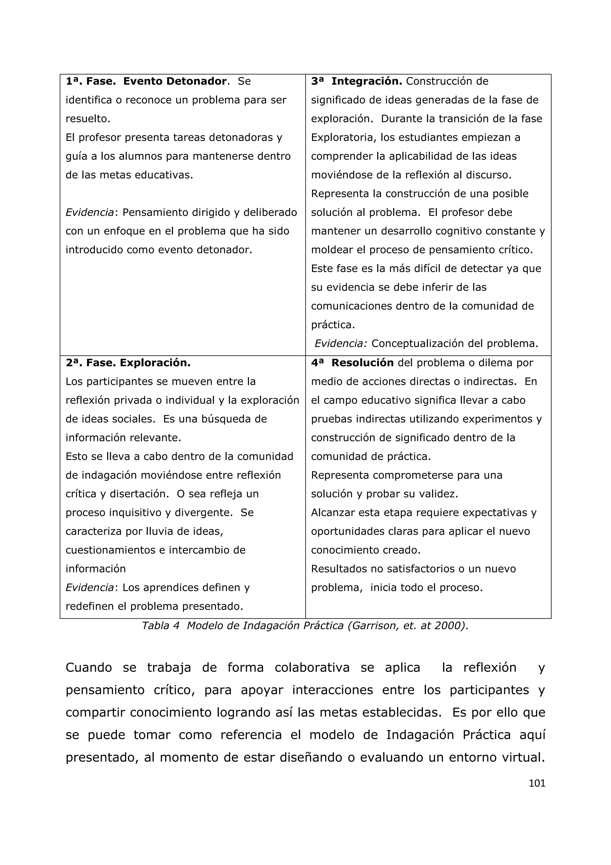 101
1ª. Fase. Evento Detonador. Se
identifica o reconoce un problema para ser
resuelto.
El profesor presenta tareas detonadoras y
guía a los alumnos para mantenerse dentro
de las metas educativas.
Evidencia: Pensamiento dirigido y deliberado
con un enfoque en el problema que ha sido
introducido como evento detonador.
3ª Integración. Construcción de
significado de ideas generadas de la fase de
exploración. Durante la transición de la fase
Exploratoria, los estudiantes empiezan a
comprender la aplicabilidad de las ideas
moviéndose de la reflexión al discurso.
Representa la construcción de una posible
solución al problema. El profesor debe
mantener un desarrollo cognitivo constante y
moldear el proceso de pensamiento crítico.
Este fase es la más difícil de detectar ya que
su evidencia se debe inferir de las
comunicaciones dentro de la comunidad de
práctica.
Evidencia: Conceptualización del problema.
2ª. Fase. Exploración.
Los participantes se mueven entre la
reflexión privada o individual y la exploración
de ideas sociales. Es una búsqueda de
información relevante.
Esto se lleva a cabo dentro de la comunidad
de indagación moviéndose entre reflexión
crítica y disertación. O sea refleja un
proceso inquisitivo y divergente. Se
caracteriza por lluvia de ideas,
cuestionamientos e intercambio de
información
Evidencia: Los aprendices definen y
redefinen el problema presentado.
4ª Resolución del problema o dilema por
medio de acciones directas o indirectas. En
el campo educativo significa llevar a cabo
pruebas indirectas utilizando experimentos y
construcción de significado dentro de la
comunidad de práctica.
Representa comprometerse para una
solución y probar su validez.
Alcanzar esta etapa requiere expectativas y
oportunidades claras para aplicar el nuevo
conocimiento creado.
Resultados no satisfactorios o un nuevo
problema, inicia todo el proceso.
Tabla 4 Modelo de Indagación Práctica (Garrison, et. at 2000).
Cuando se trabaja de forma colaborativa se aplica la reflexión y
pensamiento crítico, para apoyar interacciones entre los participantes y
compartir conocimiento logrando así las metas establecidas. Es por ello que
se puede tomar como referencia el modelo de Indagación Práctica aquí
presentado, al momento de estar diseñando o evaluando un entorno virtual.
 