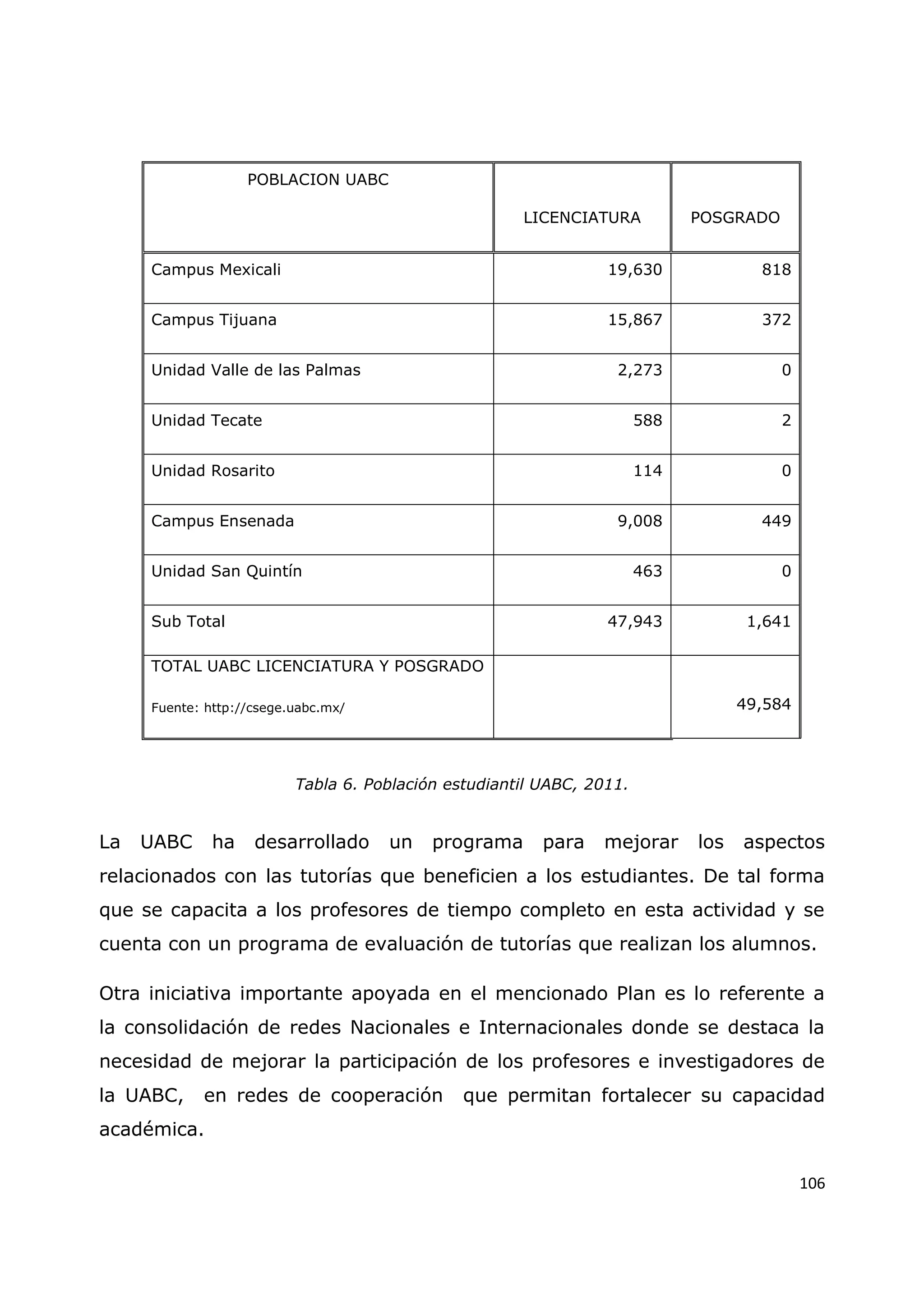 106
POBLACION UABC
LICENCIATURA POSGRADO
Campus Mexicali 19,630 818
Campus Tijuana 15,867 372
Unidad Valle de las Palmas 2,273 0
Unidad Tecate 588 2
Unidad Rosarito 114 0
Campus Ensenada 9,008 449
Unidad San Quintín 463 0
Sub Total 47,943 1,641
TOTAL UABC LICENCIATURA Y POSGRADO
Fuente: http://csege.uabc.mx/ 49,584
Tabla 6. Población estudiantil UABC, 2011.
La UABC ha desarrollado un programa para mejorar los aspectos
relacionados con las tutorías que beneficien a los estudiantes. De tal forma
que se capacita a los profesores de tiempo completo en esta actividad y se
cuenta con un programa de evaluación de tutorías que realizan los alumnos.
Otra iniciativa importante apoyada en el mencionado Plan es lo referente a
la consolidación de redes Nacionales e Internacionales donde se destaca la
necesidad de mejorar la participación de los profesores e investigadores de
la UABC, en redes de cooperación que permitan fortalecer su capacidad
académica.
 