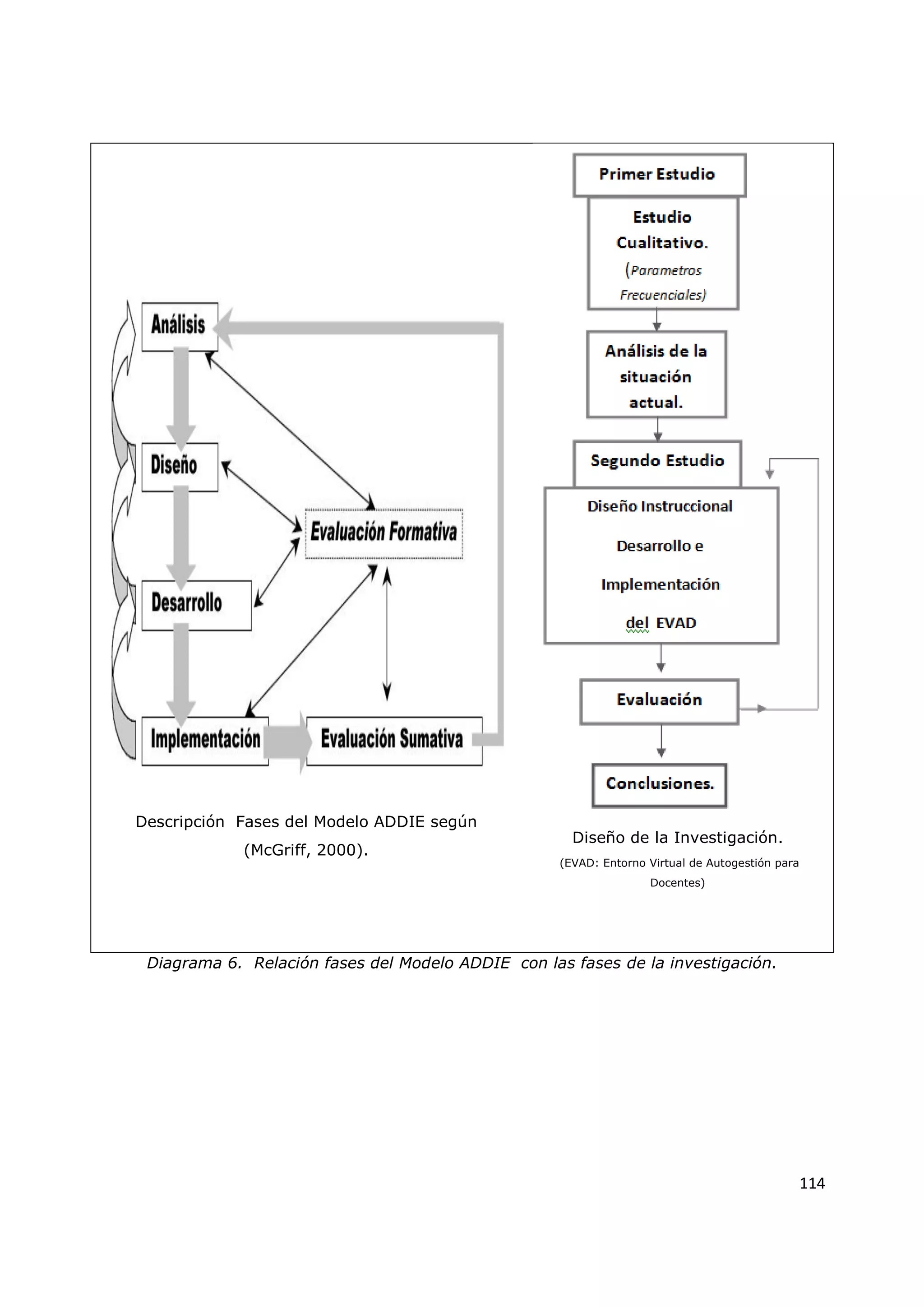114
Descripción Fases del Modelo ADDIE según
(McGriff, 2000).
Diseño de la Investigación.
(EVAD: Entorno Virtual de Autogestión para
Docentes)
Diagrama 6. Relación fases del Modelo ADDIE con las fases de la investigación.
 