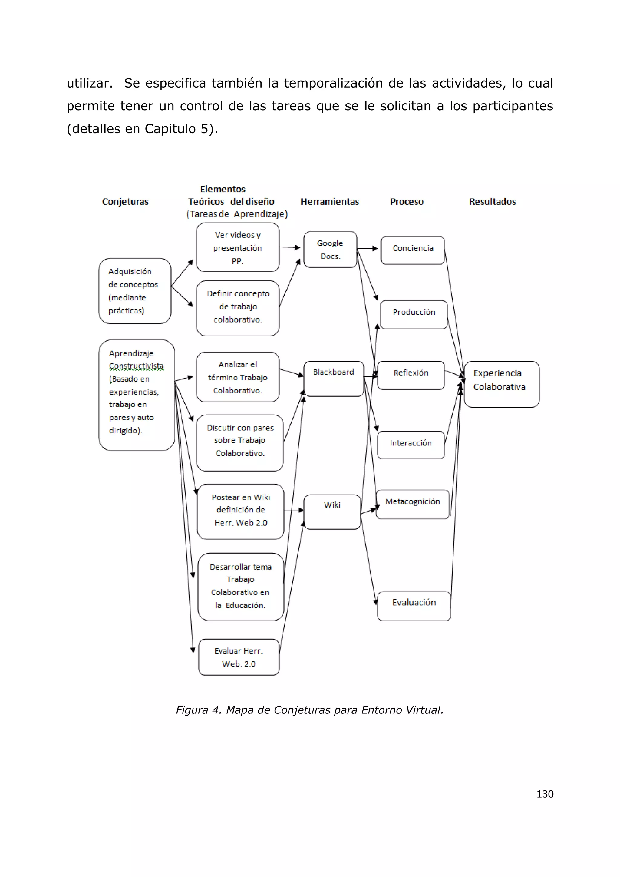 130
utilizar. Se especifica también la temporalización de las actividades, lo cual
permite tener un control de las tareas que se le solicitan a los participantes
(detalles en Capitulo 5).
Figura 4. Mapa de Conjeturas para Entorno Virtual.
 