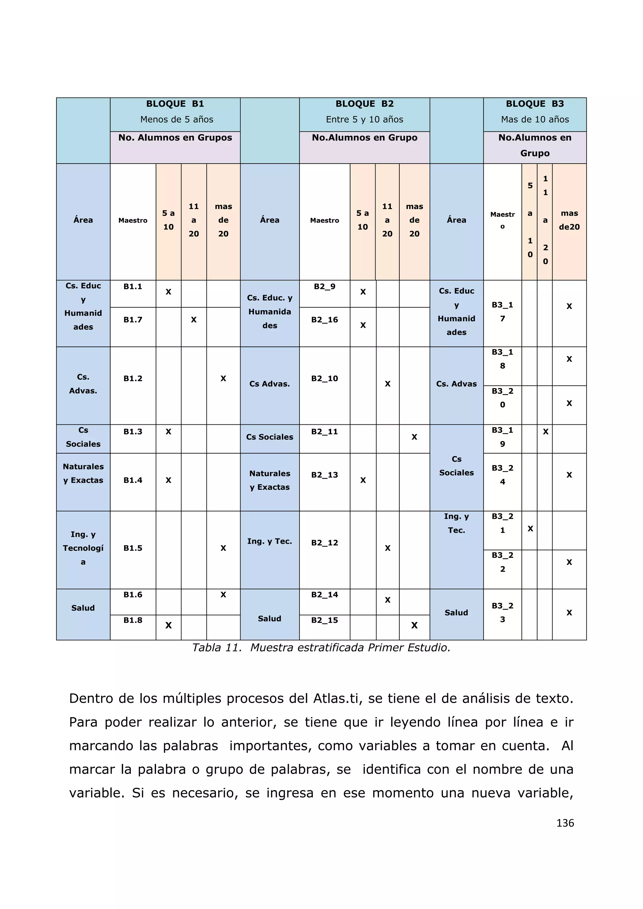 136
Tabla 11. Muestra estratificada Primer Estudio.
Dentro de los múltiples procesos del Atlas.ti, se tiene el de análisis de texto.
Para poder realizar lo anterior, se tiene que ir leyendo línea por línea e ir
marcando las palabras importantes, como variables a tomar en cuenta. Al
marcar la palabra o grupo de palabras, se identifica con el nombre de una
variable. Si es necesario, se ingresa en ese momento una nueva variable,
BLOQUE B1
Menos de 5 años
BLOQUE B2
Entre 5 y 10 años
BLOQUE B3
Mas de 10 años
No. Alumnos en Grupos No.Alumnos en Grupo No.Alumnos en
Grupo
Área Maestro
5 a
10
11
a
20
mas
de
20
Área Maestro
5 a
10
11
a
20
mas
de
20
Área
Maestr
o
5
a
1
0
1
1
a
2
0
mas
de20
Cs. Educ
y
Humanid
ades
B1.1
X
Cs. Educ. y
Humanida
des
B2_9
X Cs. Educ
y
Humanid
ades
B3_1
7
X
B1.7 X B2_16
X
Cs.
Advas.
B1.2 X
Cs Advas.
B2_10
X Cs. Advas
B3_1
8
X
B3_2
0 X
Cs
Sociales
B1.3 X
Cs Sociales
B2_11
X
Cs
Sociales
B3_1
9
X
Naturales
y Exactas B1.4 X
Naturales
y Exactas
B2_13
X
B3_2
4
X
Ing. y
Tecnologí
a
B1.5 X
Ing. y Tec. B2_12
X
Ing. y
Tec.
B3_2
1 X
B3_2
2
X
Salud
B1.6 X
Salud
B2_14
X
Salud
B3_2
3
X
B1.8
X
B2_15
X
 