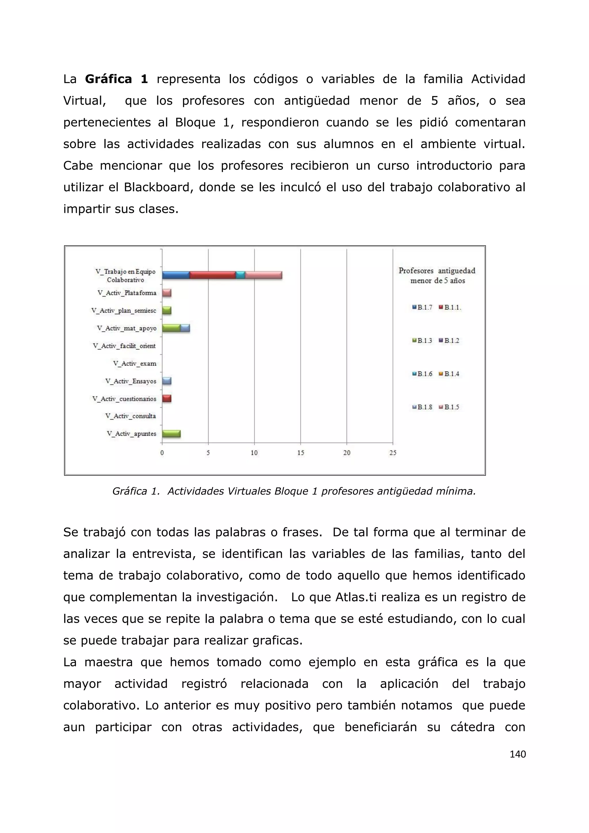 140
La Gráfica 1 representa los códigos o variables de la familia Actividad
Virtual, que los profesores con antigüedad menor de 5 años, o sea
pertenecientes al Bloque 1, respondieron cuando se les pidió comentaran
sobre las actividades realizadas con sus alumnos en el ambiente virtual.
Cabe mencionar que los profesores recibieron un curso introductorio para
utilizar el Blackboard, donde se les inculcó el uso del trabajo colaborativo al
impartir sus clases.
Gráfica 1. Actividades Virtuales Bloque 1 profesores antigüedad mínima.
Se trabajó con todas las palabras o frases. De tal forma que al terminar de
analizar la entrevista, se identifican las variables de las familias, tanto del
tema de trabajo colaborativo, como de todo aquello que hemos identificado
que complementan la investigación. Lo que Atlas.ti realiza es un registro de
las veces que se repite la palabra o tema que se esté estudiando, con lo cual
se puede trabajar para realizar graficas.
La maestra que hemos tomado como ejemplo en esta gráfica es la que
mayor actividad registró relacionada con la aplicación del trabajo
colaborativo. Lo anterior es muy positivo pero también notamos que puede
aun participar con otras actividades, que beneficiarán su cátedra con
 