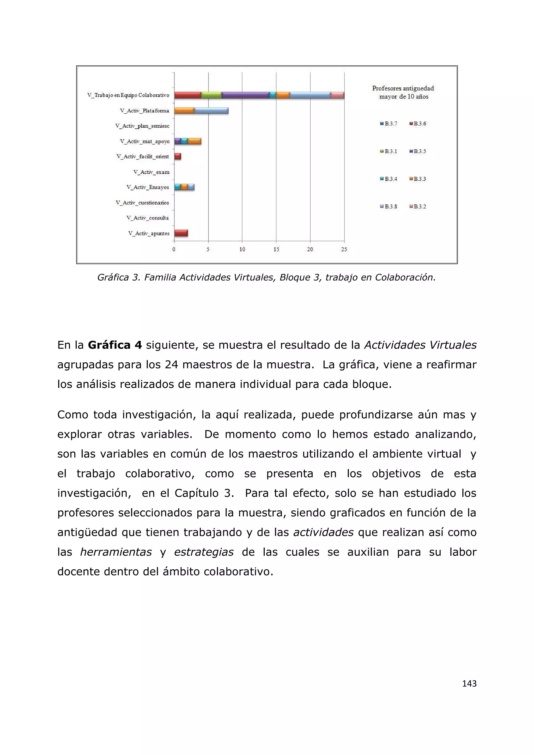 143
Gráfica 3. Familia Actividades Virtuales, Bloque 3, trabajo en Colaboración.
En la Gráfica 4 siguiente, se muestra el resultado de la Actividades Virtuales
agrupadas para los 24 maestros de la muestra. La gráfica, viene a reafirmar
los análisis realizados de manera individual para cada bloque.
Como toda investigación, la aquí realizada, puede profundizarse aún mas y
explorar otras variables. De momento como lo hemos estado analizando,
son las variables en común de los maestros utilizando el ambiente virtual y
el trabajo colaborativo, como se presenta en los objetivos de esta
investigación, en el Capítulo 3. Para tal efecto, solo se han estudiado los
profesores seleccionados para la muestra, siendo graficados en función de la
antigüedad que tienen trabajando y de las actividades que realizan así como
las herramientas y estrategias de las cuales se auxilian para su labor
docente dentro del ámbito colaborativo.
 
