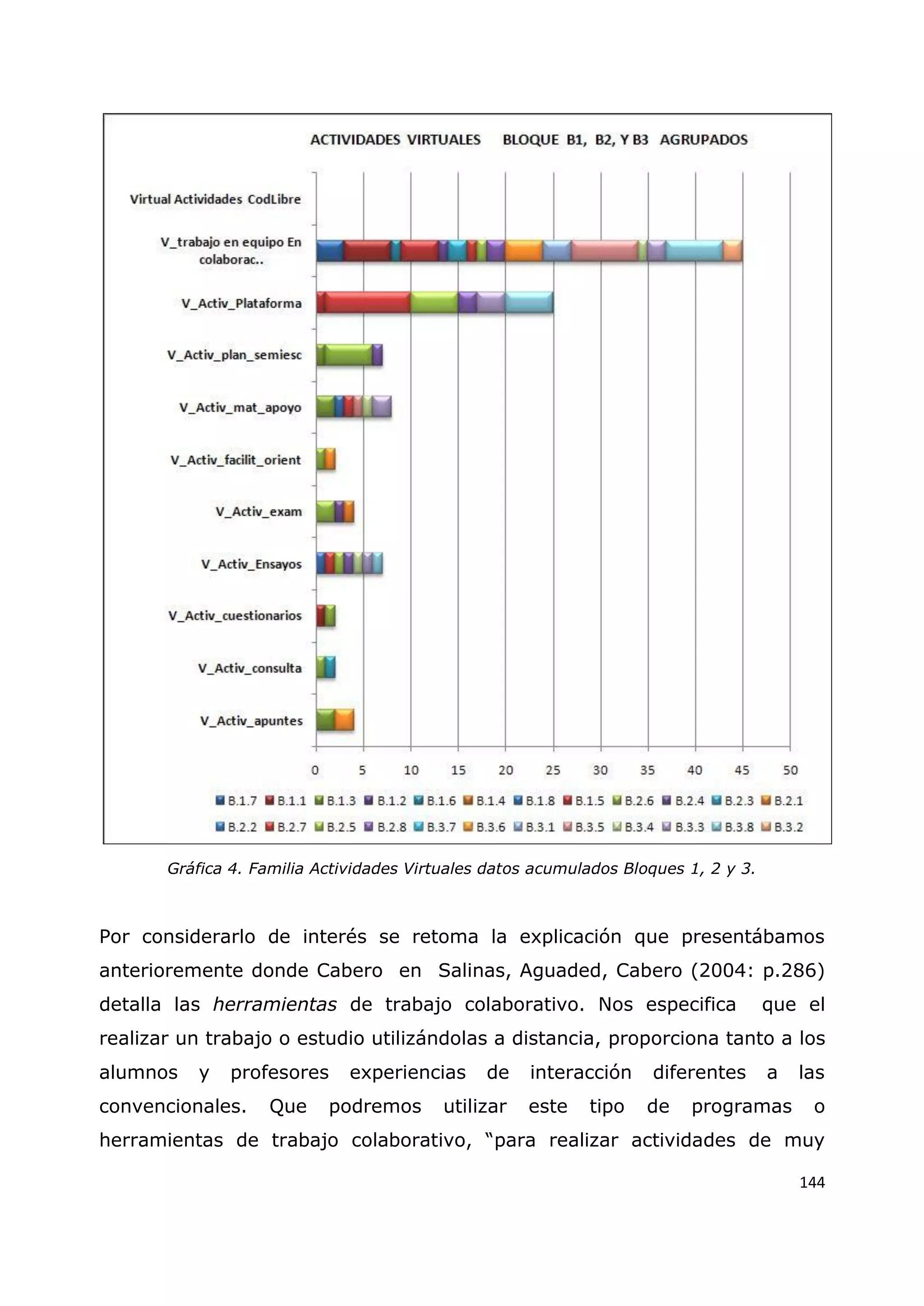 144
Gráfica 4. Familia Actividades Virtuales datos acumulados Bloques 1, 2 y 3.
Por considerarlo de interés se retoma la explicación que presentábamos
anterioremente donde Cabero en Salinas, Aguaded, Cabero (2004: p.286)
detalla las herramientas de trabajo colaborativo. Nos especifica que el
realizar un trabajo o estudio utilizándolas a distancia, proporciona tanto a los
alumnos y profesores experiencias de interacción diferentes a las
convencionales. Que podremos utilizar este tipo de programas o
herramientas de trabajo colaborativo, “para realizar actividades de muy
 