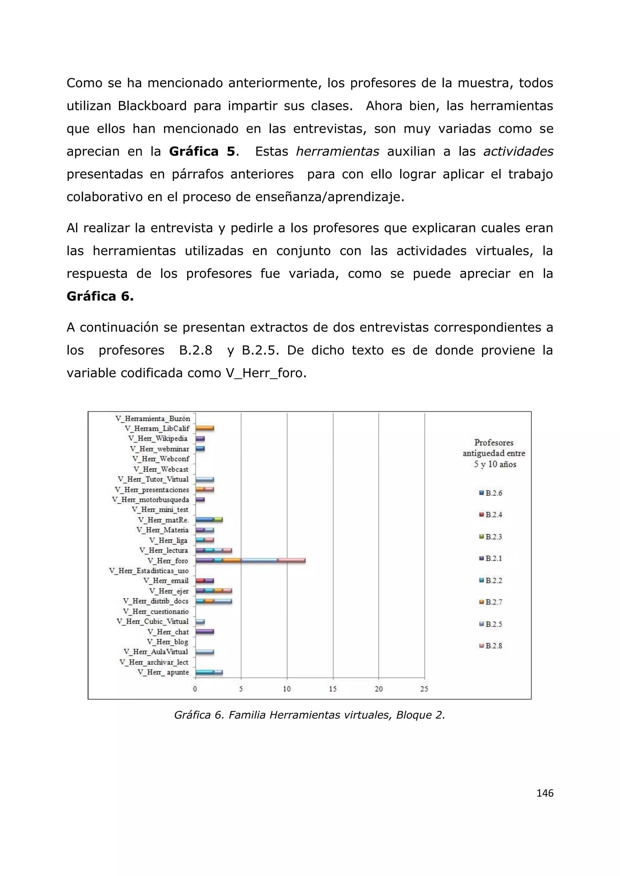 146
Como se ha mencionado anteriormente, los profesores de la muestra, todos
utilizan Blackboard para impartir sus clases. Ahora bien, las herramientas
que ellos han mencionado en las entrevistas, son muy variadas como se
aprecian en la Gráfica 5. Estas herramientas auxilian a las actividades
presentadas en párrafos anteriores para con ello lograr aplicar el trabajo
colaborativo en el proceso de enseñanza/aprendizaje.
Al realizar la entrevista y pedirle a los profesores que explicaran cuales eran
las herramientas utilizadas en conjunto con las actividades virtuales, la
respuesta de los profesores fue variada, como se puede apreciar en la
Gráfica 6.
A continuación se presentan extractos de dos entrevistas correspondientes a
los profesores B.2.8 y B.2.5. De dicho texto es de donde proviene la
variable codificada como V_Herr_foro.
Gráfica 6. Familia Herramientas virtuales, Bloque 2.
 
