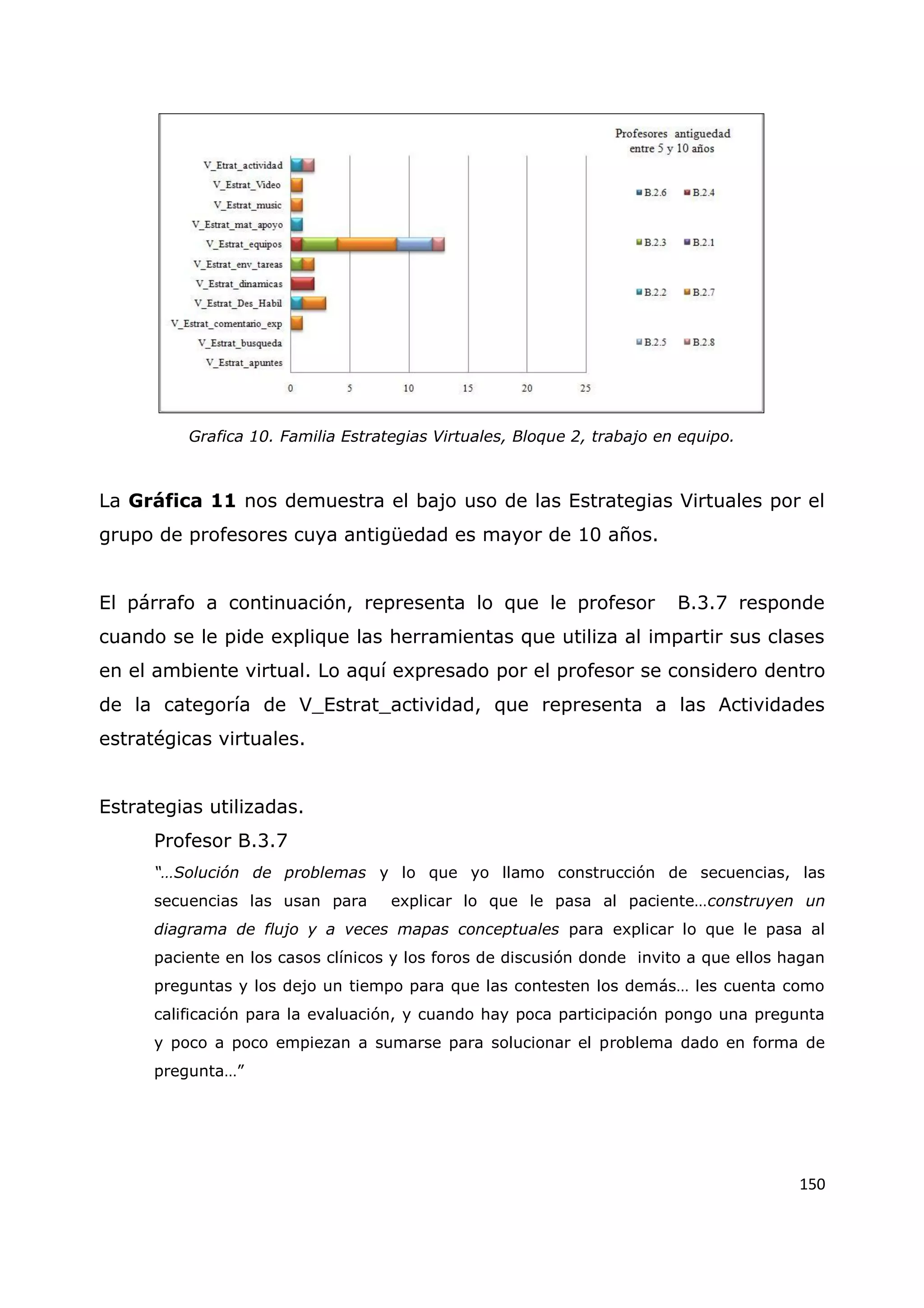 150
Grafica 10. Familia Estrategias Virtuales, Bloque 2, trabajo en equipo.
La Gráfica 11 nos demuestra el bajo uso de las Estrategias Virtuales por el
grupo de profesores cuya antigüedad es mayor de 10 años.
El párrafo a continuación, representa lo que le profesor B.3.7 responde
cuando se le pide explique las herramientas que utiliza al impartir sus clases
en el ambiente virtual. Lo aquí expresado por el profesor se considero dentro
de la categoría de V_Estrat_actividad, que representa a las Actividades
estratégicas virtuales.
Estrategias utilizadas.
Profesor B.3.7
“…Solución de problemas y lo que yo llamo construcción de secuencias, las
secuencias las usan para explicar lo que le pasa al paciente…construyen un
diagrama de flujo y a veces mapas conceptuales para explicar lo que le pasa al
paciente en los casos clínicos y los foros de discusión donde invito a que ellos hagan
preguntas y los dejo un tiempo para que las contesten los demás… les cuenta como
calificación para la evaluación, y cuando hay poca participación pongo una pregunta
y poco a poco empiezan a sumarse para solucionar el problema dado en forma de
pregunta…”
 