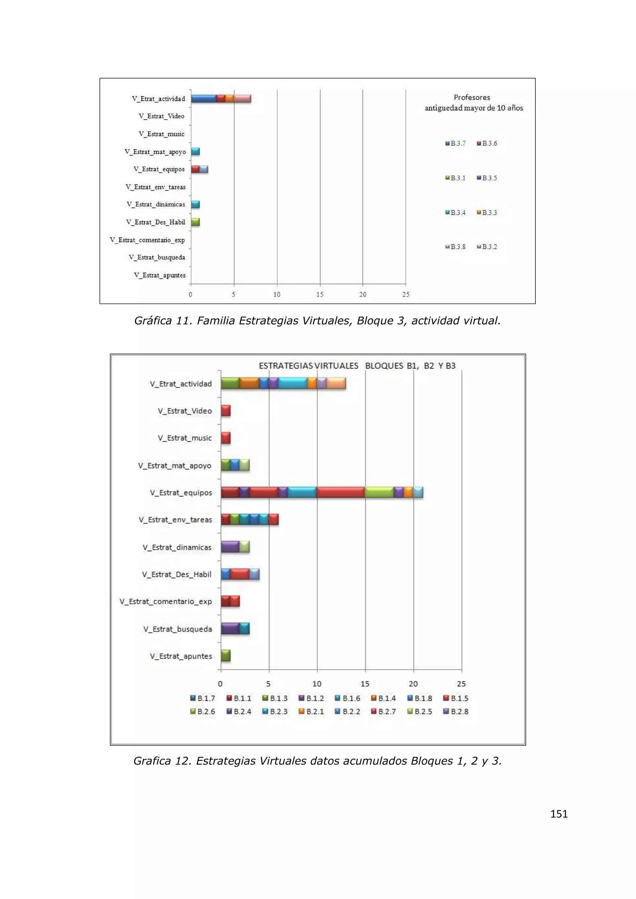 151
Gráfica 11. Familia Estrategias Virtuales, Bloque 3, actividad virtual.
Grafica 12. Estrategias Virtuales datos acumulados Bloques 1, 2 y 3.
 