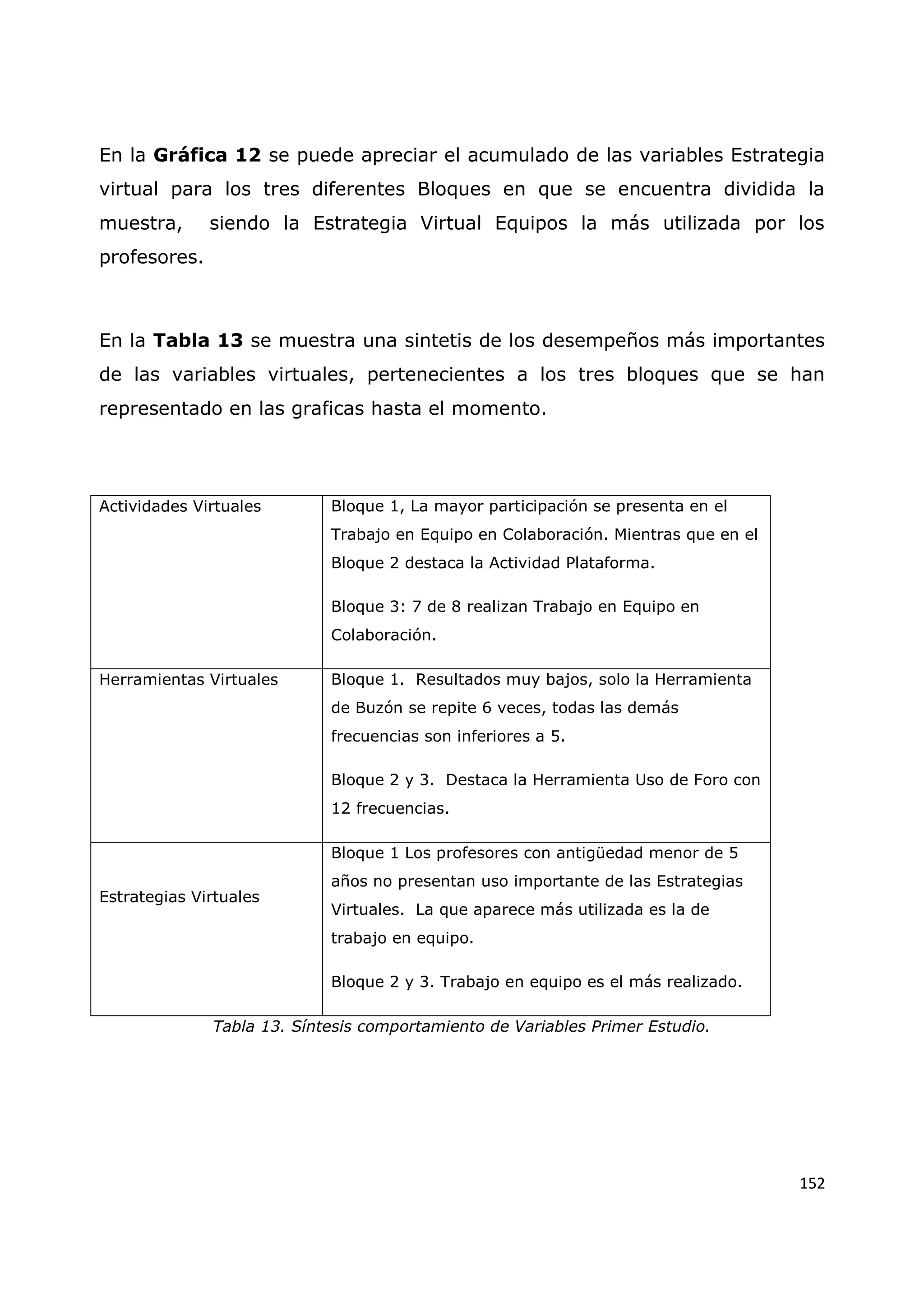 152
En la Gráfica 12 se puede apreciar el acumulado de las variables Estrategia
virtual para los tres diferentes Bloques en que se encuentra dividida la
muestra, siendo la Estrategia Virtual Equipos la más utilizada por los
profesores.
En la Tabla 13 se muestra una sintetis de los desempeños más importantes
de las variables virtuales, pertenecientes a los tres bloques que se han
representado en las graficas hasta el momento.
Actividades Virtuales Bloque 1, La mayor participación se presenta en el
Trabajo en Equipo en Colaboración. Mientras que en el
Bloque 2 destaca la Actividad Plataforma.
Bloque 3: 7 de 8 realizan Trabajo en Equipo en
Colaboración.
Herramientas Virtuales Bloque 1. Resultados muy bajos, solo la Herramienta
de Buzón se repite 6 veces, todas las demás
frecuencias son inferiores a 5.
Bloque 2 y 3. Destaca la Herramienta Uso de Foro con
12 frecuencias.
Estrategias Virtuales
Bloque 1 Los profesores con antigüedad menor de 5
años no presentan uso importante de las Estrategias
Virtuales. La que aparece más utilizada es la de
trabajo en equipo.
Bloque 2 y 3. Trabajo en equipo es el más realizado.
Tabla 13. Síntesis comportamiento de Variables Primer Estudio.
 