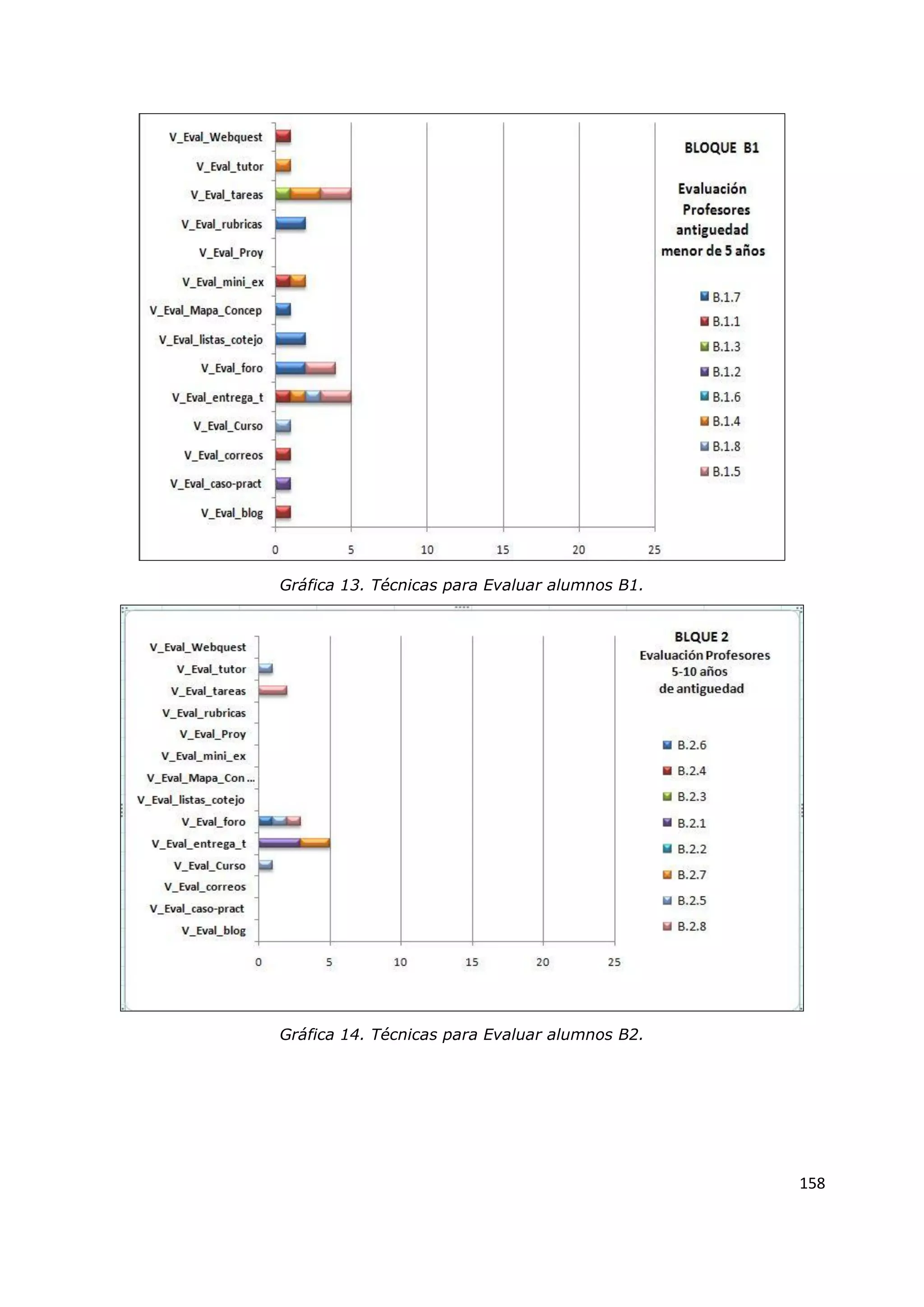 158
Gráfica 13. Técnicas para Evaluar alumnos B1.
Gráfica 14. Técnicas para Evaluar alumnos B2.
 