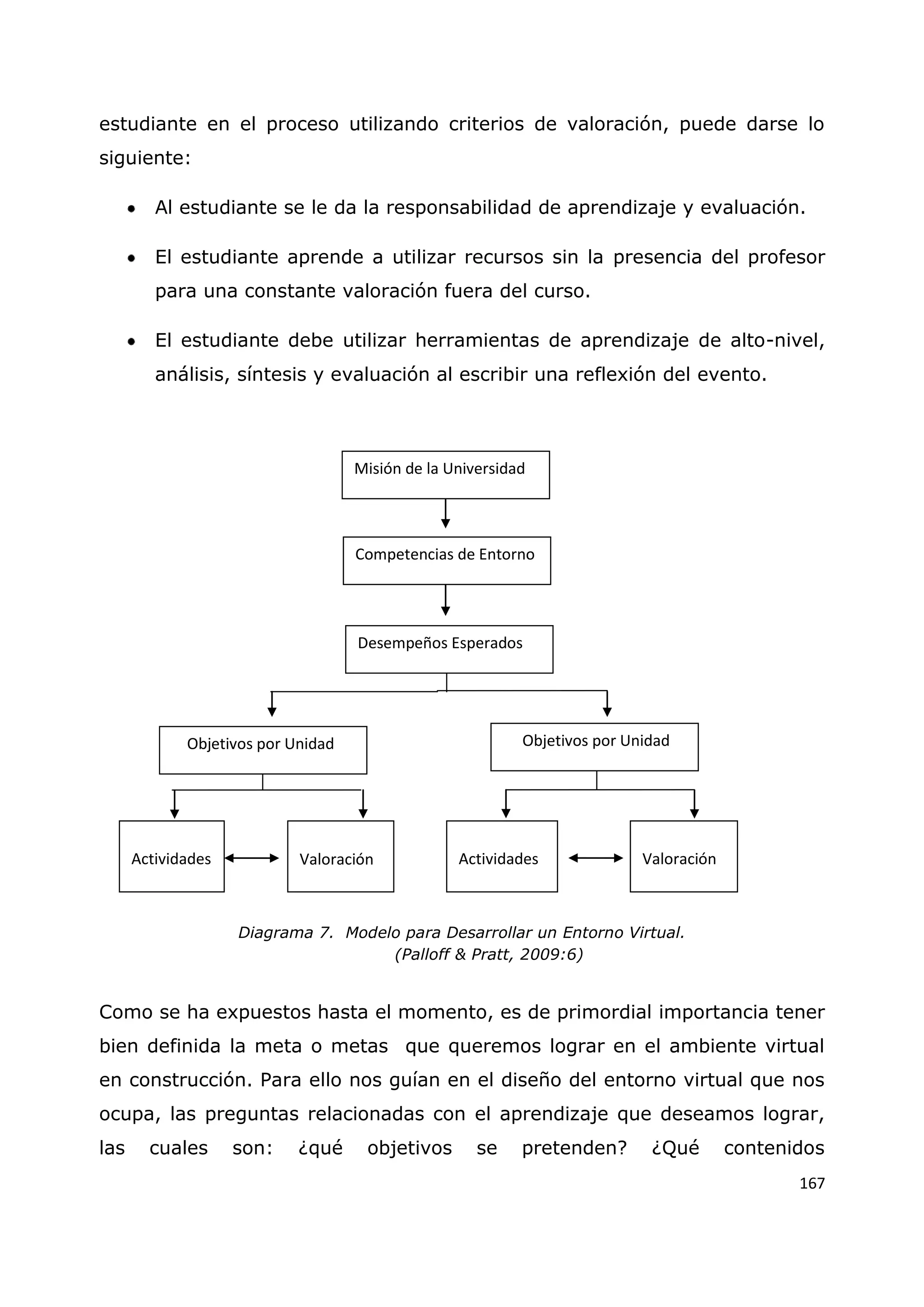 167
estudiante en el proceso utilizando criterios de valoración, puede darse lo
siguiente:
Al estudiante se le da la responsabilidad de aprendizaje y evaluación.
El estudiante aprende a utilizar recursos sin la presencia del profesor
para una constante valoración fuera del curso.
El estudiante debe utilizar herramientas de aprendizaje de alto-nivel,
análisis, síntesis y evaluación al escribir una reflexión del evento.
Diagrama 7. Modelo para Desarrollar un Entorno Virtual.
(Palloff & Pratt, 2009:6)
Como se ha expuestos hasta el momento, es de primordial importancia tener
bien definida la meta o metas que queremos lograr en el ambiente virtual
en construcción. Para ello nos guían en el diseño del entorno virtual que nos
ocupa, las preguntas relacionadas con el aprendizaje que deseamos lograr,
las cuales son: ¿qué objetivos se pretenden? ¿Qué contenidos
Misión de la Universidad
Competencias de Entorno
Desempeños Esperados
Objetivos por Unidad Objetivos por Unidad
Actividades Actividades Valoración
Valoración
 