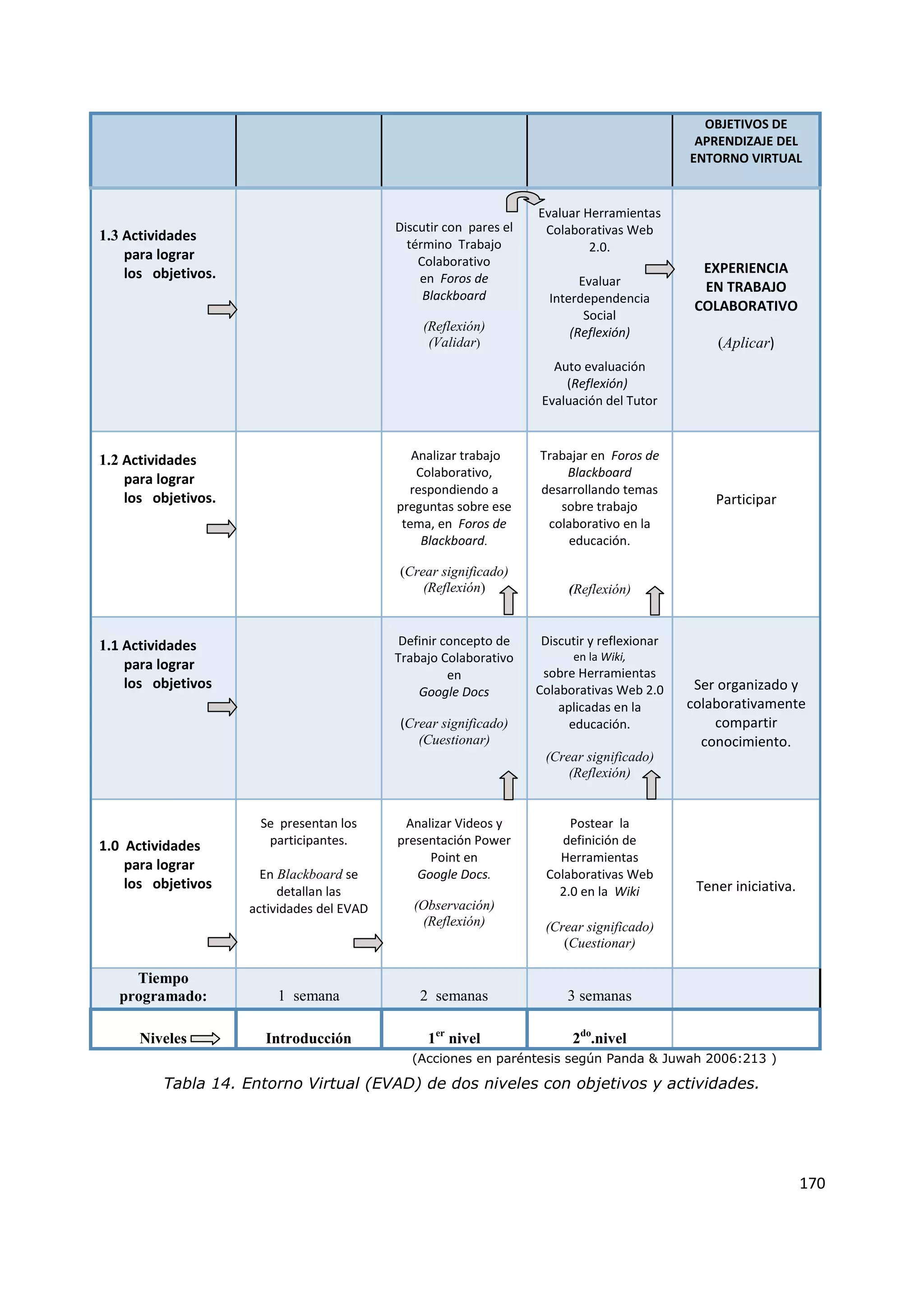 170
OBJETIVOS DE
APRENDIZAJE DEL
ENTORNO VIRTUAL
1.3 Actividades
para lograr
los objetivos.
Discutir con pares el
término Trabajo
Colaborativo
en Foros de
Blackboard
(Reflexión)
(Validar)
Evaluar Herramientas
Colaborativas Web
2.0.
Evaluar
Interdependencia
Social
(Reflexión)
Auto evaluación
(Reflexión)
Evaluación del Tutor
EXPERIENCIA
EN TRABAJO
COLABORATIVO
(Aplicar)
1.2 Actividades
para lograr
los objetivos.
Analizar trabajo
Colaborativo,
respondiendo a
preguntas sobre ese
tema, en Foros de
Blackboard.
(Crear significado)
(Reflexión)
Trabajar en Foros de
Blackboard
desarrollando temas
sobre trabajo
colaborativo en la
educación.
(Reflexión)
Participar
1.1 Actividades
para lograr
los objetivos
Definir concepto de
Trabajo Colaborativo
en
Google Docs
(Crear significado)
(Cuestionar)
Discutir y reflexionar
en la Wiki,
sobre Herramientas
Colaborativas Web 2.0
aplicadas en la
educación.
(Crear significado)
(Reflexión)
Ser organizado y
colaborativamente
compartir
conocimiento.
1.0 Actividades
para lograr
los objetivos
Se presentan los
participantes.
En Blackboard se
detallan las
actividades del EVAD
Analizar Videos y
presentación Power
Point en
Google Docs.
(Observación)
(Reflexión)
Postear la
definición de
Herramientas
Colaborativas Web
2.0 en la Wiki
(Crear significado)
(Cuestionar)
Tener iniciativa.
Tiempo
programado: 1 semana 2 semanas 3 semanas
Niveles Introducción 1er
nivel 2do
.nivel
(Acciones en paréntesis según Panda & Juwah 2006:213 )
Tabla 14. Entorno Virtual (EVAD) de dos niveles con objetivos y actividades.
 