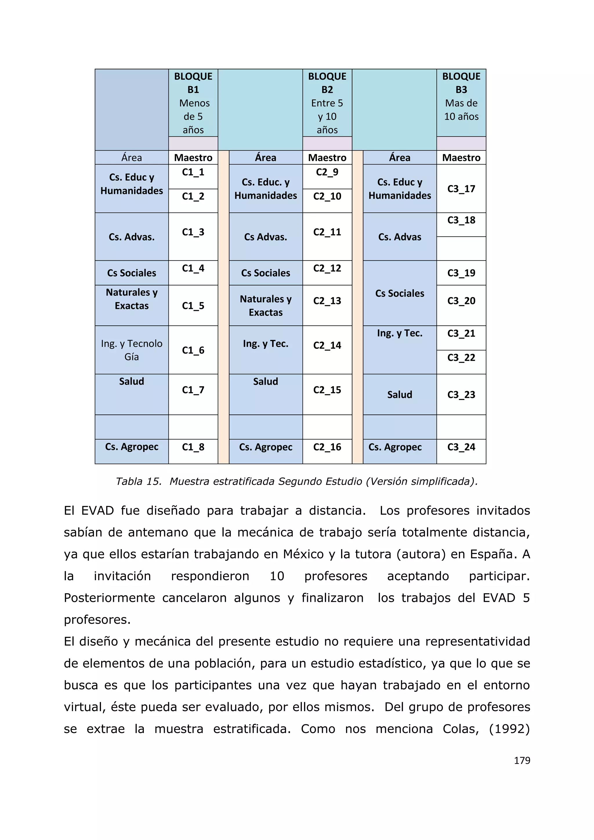 179
Tabla 15. Muestra estratificada Segundo Estudio (Versión simplificada).
El EVAD fue diseñado para trabajar a distancia. Los profesores invitados
sabían de antemano que la mecánica de trabajo sería totalmente distancia,
ya que ellos estarían trabajando en México y la tutora (autora) en España. A
la invitación respondieron 10 profesores aceptando participar.
Posteriormente cancelaron algunos y finalizaron los trabajos del EVAD 5
profesores.
El diseño y mecánica del presente estudio no requiere una representatividad
de elementos de una población, para un estudio estadístico, ya que lo que se
busca es que los participantes una vez que hayan trabajado en el entorno
virtual, éste pueda ser evaluado, por ellos mismos. Del grupo de profesores
se extrae la muestra estratificada. Como nos menciona Colas, (1992)
BLOQUE
B1
Menos
de 5
años
BLOQUE
B2
Entre 5
y 10
años
BLOQUE
B3
Mas de
10 años
Área Maestro Área Maestro Área Maestro
Cs. Educ y
Humanidades
C1_1
Cs. Educ. y
Humanidades
C2_9
Cs. Educ y
Humanidades
C3_17
C1_2 C2_10
Cs. Advas. C1_3 Cs Advas. C2_11 Cs. Advas
C3_18
Cs Sociales C1_4 Cs Sociales C2_12
Cs Sociales
C3_19
Naturales y
Exactas C1_5
Naturales y
Exactas
C2_13 C3_20
Ing. y Tecnolo
Gía
C1_6
Ing. y Tec. C2_14
Ing. y Tec. C3_21
C3_22
Salud
C1_7
Salud
C2_15 Salud C3_23
Cs. Agropec C1_8 Cs. Agropec C2_16 Cs. Agropec C3_24
 