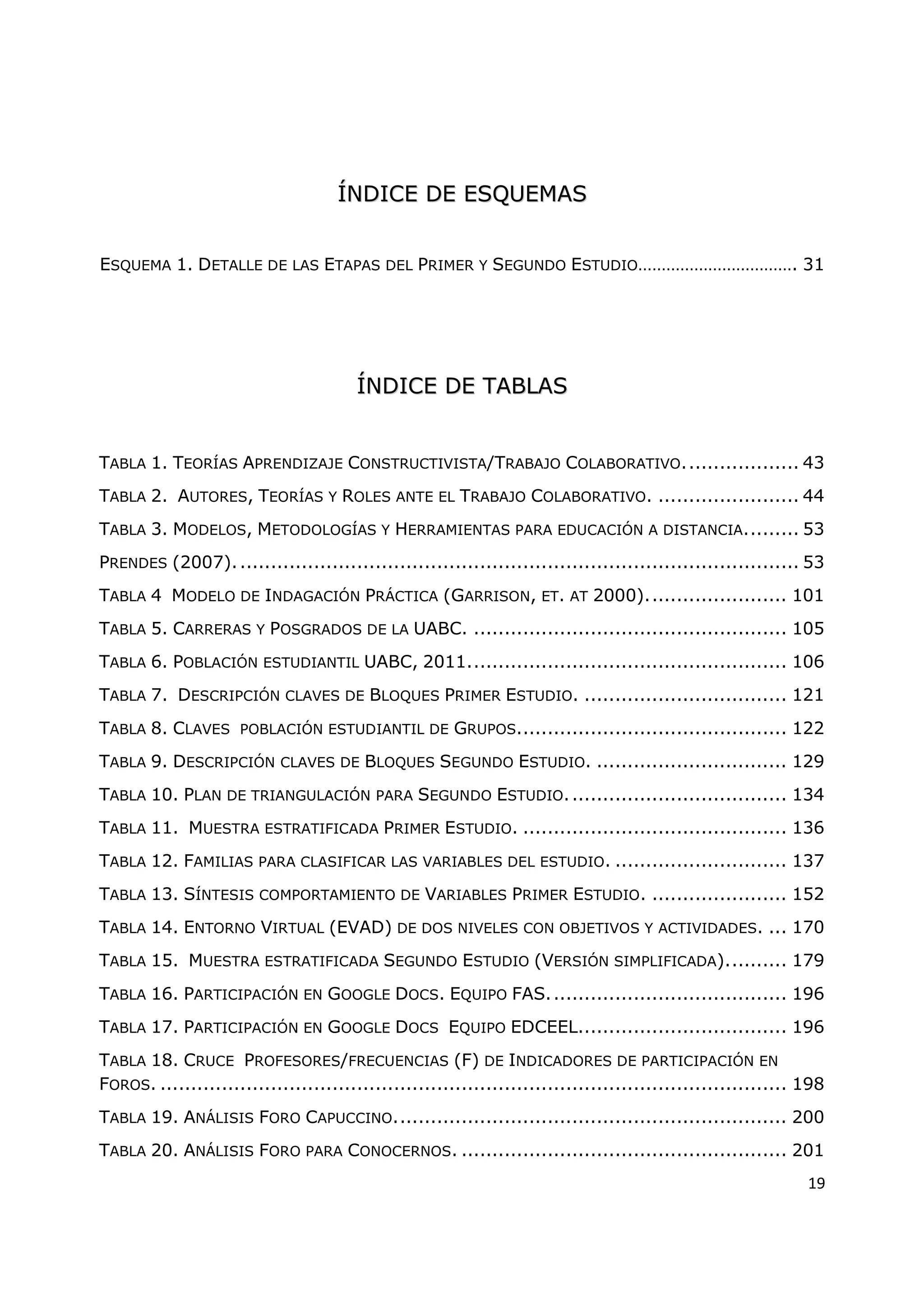 19
Í
ÍN
ND
DI
IC
CE
E D
DE
E E
ES
SQ
QU
UE
EM
MA
AS
S
ESQUEMA 1. DETALLE DE LAS ETAPAS DEL PRIMER Y SEGUNDO ESTUDIO……………………………. 31
Í
ÍN
ND
DI
IC
CE
E D
DE
E T
TA
AB
BL
LA
AS
S
TABLA 1. TEORÍAS APRENDIZAJE CONSTRUCTIVISTA/TRABAJO COLABORATIVO................... 43
TABLA 2. AUTORES, TEORÍAS Y ROLES ANTE EL TRABAJO COLABORATIVO. ....................... 44
TABLA 3. MODELOS, METODOLOGÍAS Y HERRAMIENTAS PARA EDUCACIÓN A DISTANCIA......... 53
PRENDES (2007)............................................................................................ 53
TABLA 4 MODELO DE INDAGACIÓN PRÁCTICA (GARRISON, ET. AT 2000)....................... 101
TABLA 5. CARRERAS Y POSGRADOS DE LA UABC. ................................................... 105
TABLA 6. POBLACIÓN ESTUDIANTIL UABC, 2011.................................................... 106
TABLA 7. DESCRIPCIÓN CLAVES DE BLOQUES PRIMER ESTUDIO. ................................. 121
TABLA 8. CLAVES POBLACIÓN ESTUDIANTIL DE GRUPOS............................................ 122
TABLA 9. DESCRIPCIÓN CLAVES DE BLOQUES SEGUNDO ESTUDIO. ............................... 129
TABLA 10. PLAN DE TRIANGULACIÓN PARA SEGUNDO ESTUDIO.................................... 134
TABLA 11. MUESTRA ESTRATIFICADA PRIMER ESTUDIO. ........................................... 136
TABLA 12. FAMILIAS PARA CLASIFICAR LAS VARIABLES DEL ESTUDIO. ............................ 137
TABLA 13. SÍNTESIS COMPORTAMIENTO DE VARIABLES PRIMER ESTUDIO. ...................... 152
TABLA 14. ENTORNO VIRTUAL (EVAD) DE DOS NIVELES CON OBJETIVOS Y ACTIVIDADES. ... 170
TABLA 15. MUESTRA ESTRATIFICADA SEGUNDO ESTUDIO (VERSIÓN SIMPLIFICADA).......... 179
TABLA 16. PARTICIPACIÓN EN GOOGLE DOCS. EQUIPO FAS....................................... 196
TABLA 17. PARTICIPACIÓN EN GOOGLE DOCS EQUIPO EDCEEL.................................. 196
TABLA 18. CRUCE PROFESORES/FRECUENCIAS (F) DE INDICADORES DE PARTICIPACIÓN EN
FOROS. ...................................................................................................... 198
TABLA 19. ANÁLISIS FORO CAPUCCINO................................................................ 200
TABLA 20. ANÁLISIS FORO PARA CONOCERNOS. ..................................................... 201
 