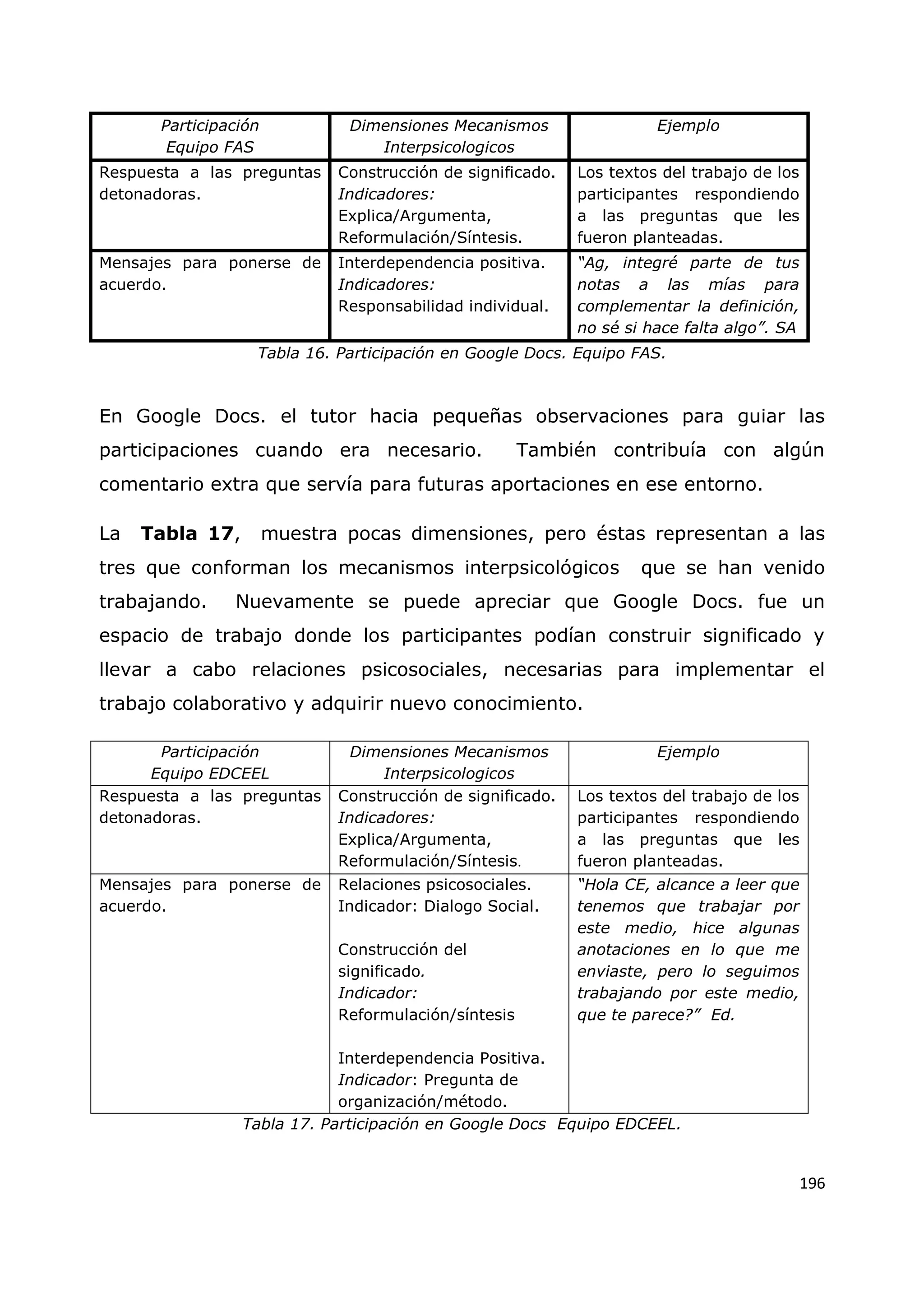 196
Participación
Equipo FAS
Dimensiones Mecanismos
Interpsicologicos
Ejemplo
Respuesta a las preguntas
detonadoras.
Construcción de significado.
Indicadores:
Explica/Argumenta,
Reformulación/Síntesis.
Los textos del trabajo de los
participantes respondiendo
a las preguntas que les
fueron planteadas.
Mensajes para ponerse de
acuerdo.
Interdependencia positiva.
Indicadores:
Responsabilidad individual.
“Ag, integré parte de tus
notas a las mías para
complementar la definición,
no sé si hace falta algo”. SA
Tabla 16. Participación en Google Docs. Equipo FAS.
En Google Docs. el tutor hacia pequeñas observaciones para guiar las
participaciones cuando era necesario. También contribuía con algún
comentario extra que servía para futuras aportaciones en ese entorno.
La Tabla 17, muestra pocas dimensiones, pero éstas representan a las
tres que conforman los mecanismos interpsicológicos que se han venido
trabajando. Nuevamente se puede apreciar que Google Docs. fue un
espacio de trabajo donde los participantes podían construir significado y
llevar a cabo relaciones psicosociales, necesarias para implementar el
trabajo colaborativo y adquirir nuevo conocimiento.
Participación
Equipo EDCEEL
Dimensiones Mecanismos
Interpsicologicos
Ejemplo
Respuesta a las preguntas
detonadoras.
Construcción de significado.
Indicadores:
Explica/Argumenta,
Reformulación/Síntesis.
Los textos del trabajo de los
participantes respondiendo
a las preguntas que les
fueron planteadas.
Mensajes para ponerse de
acuerdo.
Relaciones psicosociales.
Indicador: Dialogo Social.
Construcción del
significado.
Indicador:
Reformulación/síntesis
Interdependencia Positiva.
Indicador: Pregunta de
organización/método.
“Hola CE, alcance a leer que
tenemos que trabajar por
este medio, hice algunas
anotaciones en lo que me
enviaste, pero lo seguimos
trabajando por este medio,
que te parece?” Ed.
Tabla 17. Participación en Google Docs Equipo EDCEEL.
 