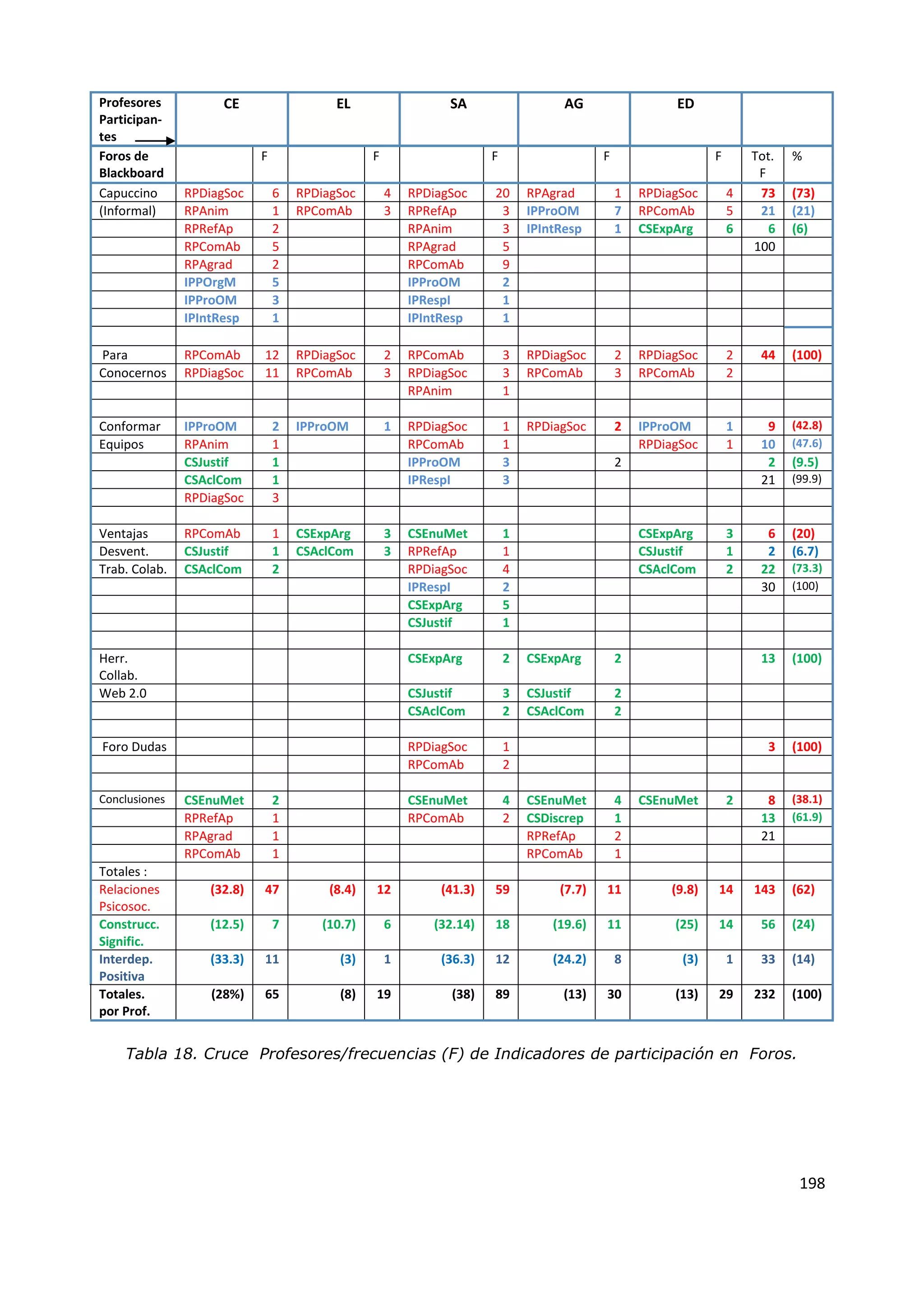 198
Profesores
Participan-
tes
CE EL SA AG ED
Foros de
Blackboard
F F F F F Tot.
F
%
Capuccino RPDiagSoc 6 RPDiagSoc 4 RPDiagSoc 20 RPAgrad 1 RPDiagSoc 4 73 (73)
(Informal) RPAnim 1 RPComAb 3 RPRefAp 3 IPProOM 7 RPComAb 5 21 (21)
RPRefAp 2 RPAnim 3 IPIntResp 1 CSExpArg 6 6 (6)
RPComAb 5 RPAgrad 5 100
RPAgrad 2 RPComAb 9
IPPOrgM 5 IPProOM 2
IPProOM 3 IPRespI 1
IPIntResp 1 IPIntResp 1
Para RPComAb 12 RPDiagSoc 2 RPComAb 3 RPDiagSoc 2 RPDiagSoc 2 44 (100)
Conocernos RPDiagSoc 11 RPComAb 3 RPDiagSoc 3 RPComAb 3 RPComAb 2
RPAnim 1
Conformar IPProOM 2 IPProOM 1 RPDiagSoc 1 RPDiagSoc 2 IPProOM 1 9 (42.8)
Equipos RPAnim 1 RPComAb 1 RPDiagSoc 1 10 (47.6)
CSJustif 1 IPProOM 3 2 2 (9.5)
CSAclCom 1 IPRespI 3 21 (99.9)
RPDiagSoc 3
Ventajas RPComAb 1 CSExpArg 3 CSEnuMet 1 CSExpArg 3 6 (20)
Desvent. CSJustif 1 CSAclCom 3 RPRefAp 1 CSJustif 1 2 (6.7)
Trab. Colab. CSAclCom 2 RPDiagSoc 4 CSAclCom 2 22 (73.3)
IPRespI 2 30 (100)
CSExpArg 5
CSJustif 1
Herr.
Collab.
CSExpArg 2 CSExpArg 2 13 (100)
Web 2.0 CSJustif 3 CSJustif 2
CSAclCom 2 CSAclCom 2
Foro Dudas RPDiagSoc 1 3 (100)
RPComAb 2
Conclusiones CSEnuMet 2 CSEnuMet 4 CSEnuMet 4 CSEnuMet 2 8 (38.1)
RPRefAp 1 RPComAb 2 CSDiscrep 1 13 (61.9)
RPAgrad 1 RPRefAp 2 21
RPComAb 1 RPComAb 1
Totales :
Relaciones
Psicosoc.
(32.8) 47 (8.4) 12 (41.3) 59 (7.7) 11 (9.8) 14 143 (62)
Construcc.
Signific.
(12.5) 7 (10.7) 6 (32.14) 18 (19.6) 11 (25) 14 56 (24)
Interdep.
Positiva
(33.3) 11 (3) 1 (36.3) 12 (24.2) 8 (3) 1 33 (14)
Totales.
por Prof.
(28%) 65 (8) 19 (38) 89 (13) 30 (13) 29 232 (100)
Tabla 18. Cruce Profesores/frecuencias (F) de Indicadores de participación en Foros.
 