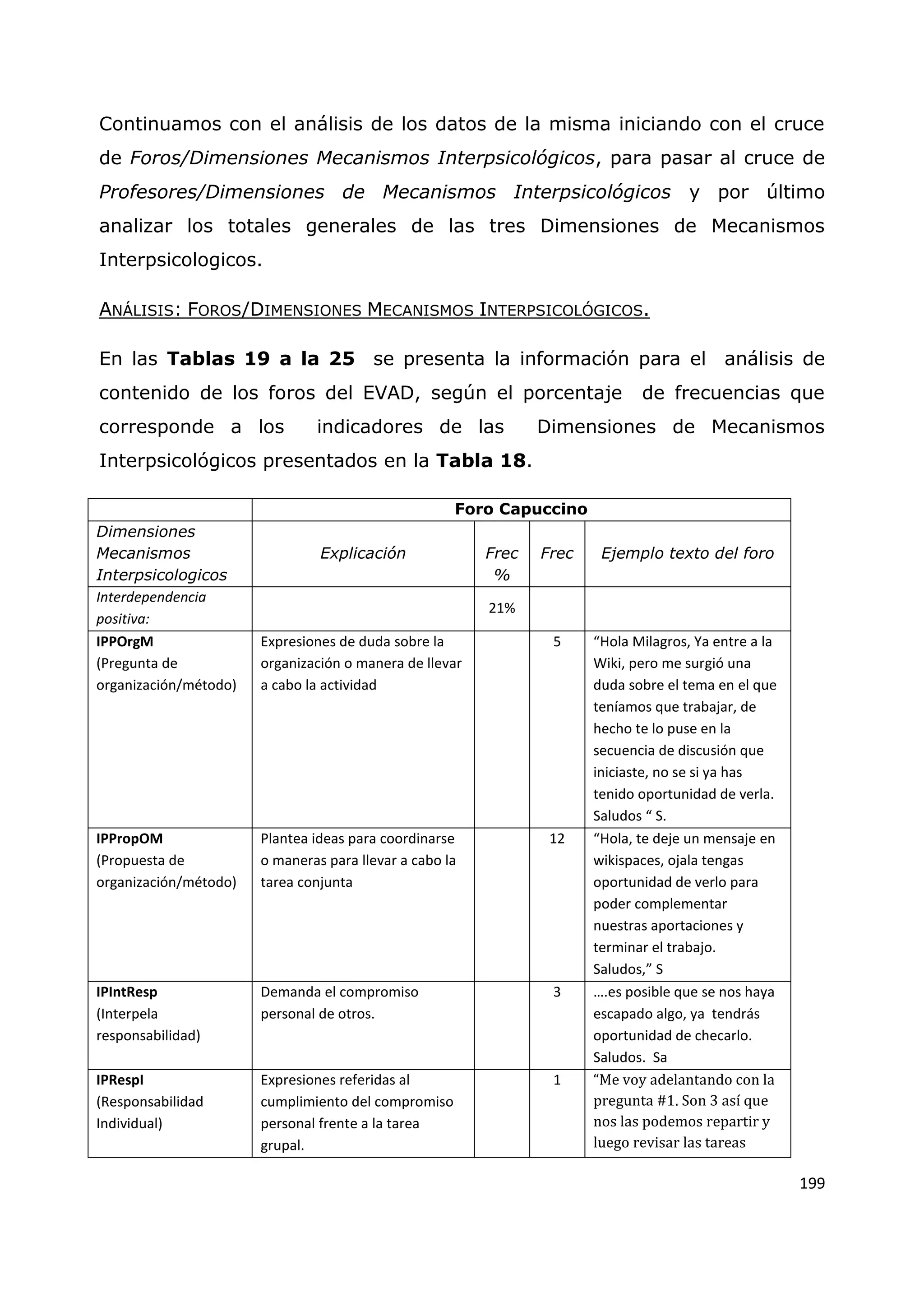 199
Continuamos con el análisis de los datos de la misma iniciando con el cruce
de Foros/Dimensiones Mecanismos Interpsicológicos, para pasar al cruce de
Profesores/Dimensiones de Mecanismos Interpsicológicos y por último
analizar los totales generales de las tres Dimensiones de Mecanismos
Interpsicologicos.
ANÁLISIS: FOROS/DIMENSIONES MECANISMOS INTERPSICOLÓGICOS.
En las Tablas 19 a la 25 se presenta la información para el análisis de
contenido de los foros del EVAD, según el porcentaje de frecuencias que
corresponde a los indicadores de las Dimensiones de Mecanismos
Interpsicológicos presentados en la Tabla 18.
Foro Capuccino
Dimensiones
Mecanismos
Interpsicologicos
Explicación Frec
%
Frec Ejemplo texto del foro
Interdependencia
positiva:
21%
IPPOrgM
(Pregunta de
organización/método)
Expresiones de duda sobre la
organización o manera de llevar
a cabo la actividad
5 “Hola Milagros, Ya entre a la
Wiki, pero me surgió una
duda sobre el tema en el que
teníamos que trabajar, de
hecho te lo puse en la
secuencia de discusión que
iniciaste, no se si ya has
tenido oportunidad de verla.
Saludos “ S.
IPPropOM
(Propuesta de
organización/método)
Plantea ideas para coordinarse
o maneras para llevar a cabo la
tarea conjunta
12 “Hola, te deje un mensaje en
wikispaces, ojala tengas
oportunidad de verlo para
poder complementar
nuestras aportaciones y
terminar el trabajo.
Saludos,” S
IPIntResp
(Interpela
responsabilidad)
Demanda el compromiso
personal de otros.
3 ….es posible que se nos haya
escapado algo, ya tendrás
oportunidad de checarlo.
Saludos. Sa
IPRespI
(Responsabilidad
Individual)
Expresiones referidas al
cumplimiento del compromiso
personal frente a la tarea
grupal.
1 “Me voy adelantando con la
pregunta #1. Son 3 así que
nos las podemos repartir y
luego revisar las tareas
 
