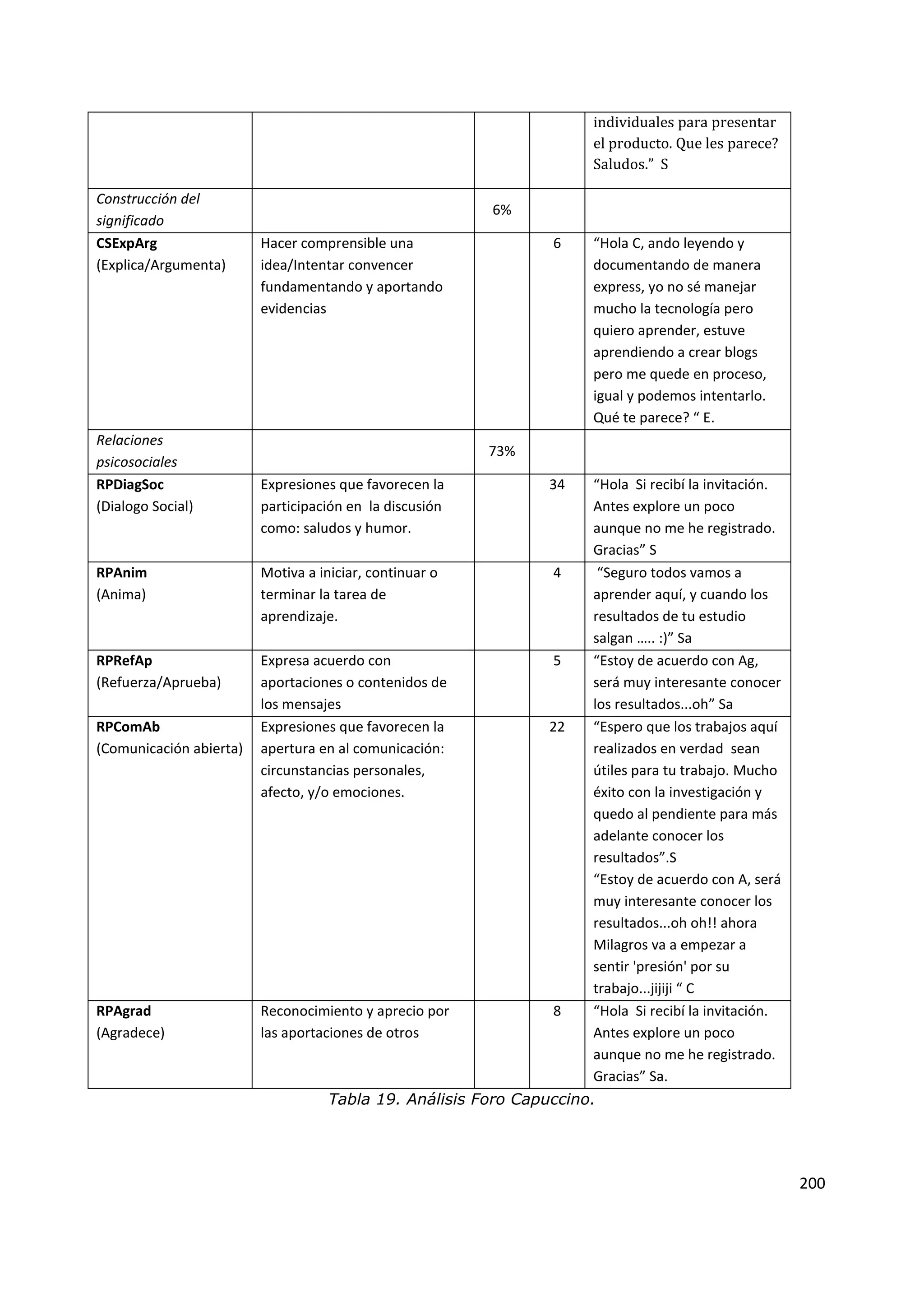 200
individuales para presentar
el producto. Que les parece?
Saludos.” S
Construcción del
significado
6%
CSExpArg
(Explica/Argumenta)
Hacer comprensible una
idea/Intentar convencer
fundamentando y aportando
evidencias
6 “Hola C, ando leyendo y
documentando de manera
express, yo no sé manejar
mucho la tecnología pero
quiero aprender, estuve
aprendiendo a crear blogs
pero me quede en proceso,
igual y podemos intentarlo.
Qué te parece? “ E.
Relaciones
psicosociales
73%
RPDiagSoc
(Dialogo Social)
Expresiones que favorecen la
participación en la discusión
como: saludos y humor.
34 “Hola Si recibí la invitación.
Antes explore un poco
aunque no me he registrado.
Gracias” S
RPAnim
(Anima)
Motiva a iniciar, continuar o
terminar la tarea de
aprendizaje.
4 “Seguro todos vamos a
aprender aquí, y cuando los
resultados de tu estudio
salgan ….. :)” Sa
RPRefAp
(Refuerza/Aprueba)
Expresa acuerdo con
aportaciones o contenidos de
los mensajes
5 “Estoy de acuerdo con Ag,
será muy interesante conocer
los resultados...oh” Sa
RPComAb
(Comunicación abierta)
Expresiones que favorecen la
apertura en al comunicación:
circunstancias personales,
afecto, y/o emociones.
22 “Espero que los trabajos aquí
realizados en verdad sean
útiles para tu trabajo. Mucho
éxito con la investigación y
quedo al pendiente para más
adelante conocer los
resultados”.S
“Estoy de acuerdo con A, será
muy interesante conocer los
resultados...oh oh!! ahora
Milagros va a empezar a
sentir 'presión' por su
trabajo...jijiji “ C
RPAgrad
(Agradece)
Reconocimiento y aprecio por
las aportaciones de otros
8 “Hola Si recibí la invitación.
Antes explore un poco
aunque no me he registrado.
Gracias” Sa.
Tabla 19. Análisis Foro Capuccino.
 