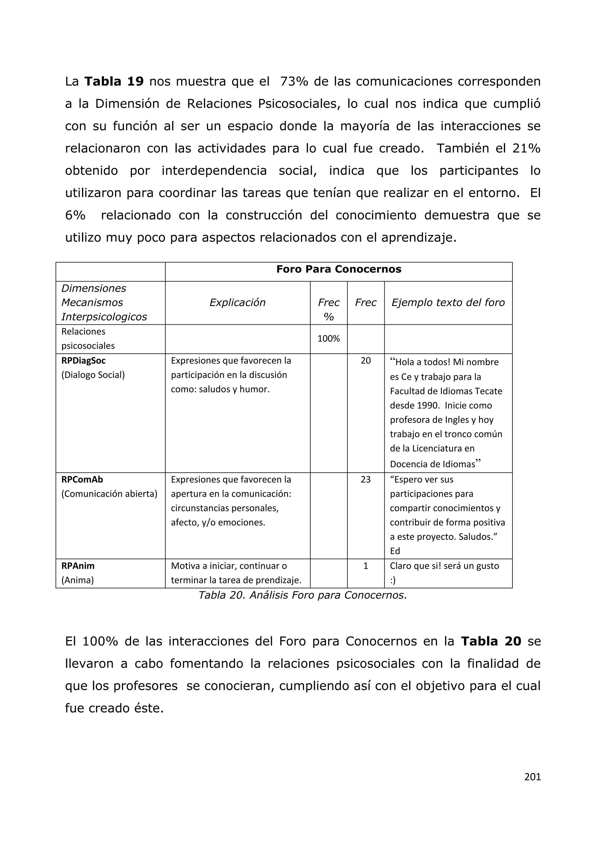 201
La Tabla 19 nos muestra que el 73% de las comunicaciones corresponden
a la Dimensión de Relaciones Psicosociales, lo cual nos indica que cumplió
con su función al ser un espacio donde la mayoría de las interacciones se
relacionaron con las actividades para lo cual fue creado. También el 21%
obtenido por interdependencia social, indica que los participantes lo
utilizaron para coordinar las tareas que tenían que realizar en el entorno. El
6% relacionado con la construcción del conocimiento demuestra que se
utilizo muy poco para aspectos relacionados con el aprendizaje.
Foro Para Conocernos
Dimensiones
Mecanismos
Interpsicologicos
Explicación Frec
%
Frec Ejemplo texto del foro
Relaciones
psicosociales
100%
RPDiagSoc
(Dialogo Social)
Expresiones que favorecen la
participación en la discusión
como: saludos y humor.
20 “Hola a todos! Mi nombre
es Ce y trabajo para la
Facultad de Idiomas Tecate
desde 1990. Inicie como
profesora de Ingles y hoy
trabajo en el tronco común
de la Licenciatura en
Docencia de Idiomas”
RPComAb
(Comunicación abierta)
Expresiones que favorecen la
apertura en la comunicación:
circunstancias personales,
afecto, y/o emociones.
23 “Espero ver sus
participaciones para
compartir conocimientos y
contribuir de forma positiva
a este proyecto. Saludos.”
Ed
RPAnim
(Anima)
Motiva a iniciar, continuar o
terminar la tarea de prendizaje.
1 Claro que si! será un gusto
:)
Tabla 20. Análisis Foro para Conocernos.
El 100% de las interacciones del Foro para Conocernos en la Tabla 20 se
llevaron a cabo fomentando la relaciones psicosociales con la finalidad de
que los profesores se conocieran, cumpliendo así con el objetivo para el cual
fue creado éste.
 
