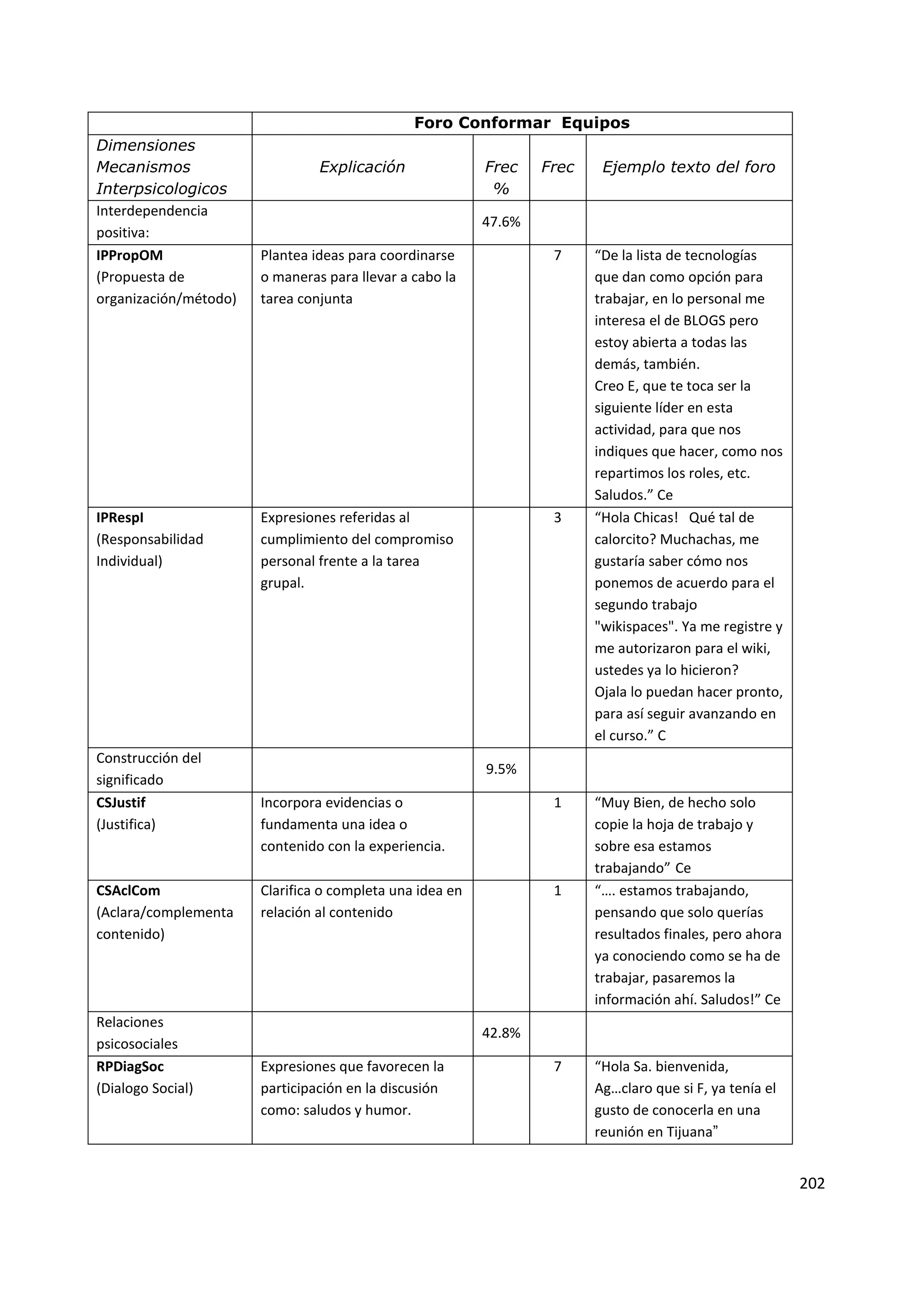 202
Foro Conformar Equipos
Dimensiones
Mecanismos
Interpsicologicos
Explicación Frec
%
Frec Ejemplo texto del foro
Interdependencia
positiva:
47.6%
IPPropOM
(Propuesta de
organización/método)
Plantea ideas para coordinarse
o maneras para llevar a cabo la
tarea conjunta
7 “De la lista de tecnologías
que dan como opción para
trabajar, en lo personal me
interesa el de BLOGS pero
estoy abierta a todas las
demás, también.
Creo E, que te toca ser la
siguiente líder en esta
actividad, para que nos
indiques que hacer, como nos
repartimos los roles, etc.
Saludos.” Ce
IPRespI
(Responsabilidad
Individual)
Expresiones referidas al
cumplimiento del compromiso
personal frente a la tarea
grupal.
3 “Hola Chicas! Qué tal de
calorcito? Muchachas, me
gustaría saber cómo nos
ponemos de acuerdo para el
segundo trabajo
"wikispaces". Ya me registre y
me autorizaron para el wiki,
ustedes ya lo hicieron?
Ojala lo puedan hacer pronto,
para así seguir avanzando en
el curso.” C
Construcción del
significado
9.5%
CSJustif
(Justifica)
Incorpora evidencias o
fundamenta una idea o
contenido con la experiencia.
1 “Muy Bien, de hecho solo
copie la hoja de trabajo y
sobre esa estamos
trabajando” Ce
CSAclCom
(Aclara/complementa
contenido)
Clarifica o completa una idea en
relación al contenido
1 “…. estamos trabajando,
pensando que solo querías
resultados finales, pero ahora
ya conociendo como se ha de
trabajar, pasaremos la
información ahí. Saludos!” Ce
Relaciones
psicosociales
42.8%
RPDiagSoc
(Dialogo Social)
Expresiones que favorecen la
participación en la discusión
como: saludos y humor.
7 “Hola Sa. bienvenida,
Ag…claro que si F, ya tenía el
gusto de conocerla en una
reunión en Tijuana”
 