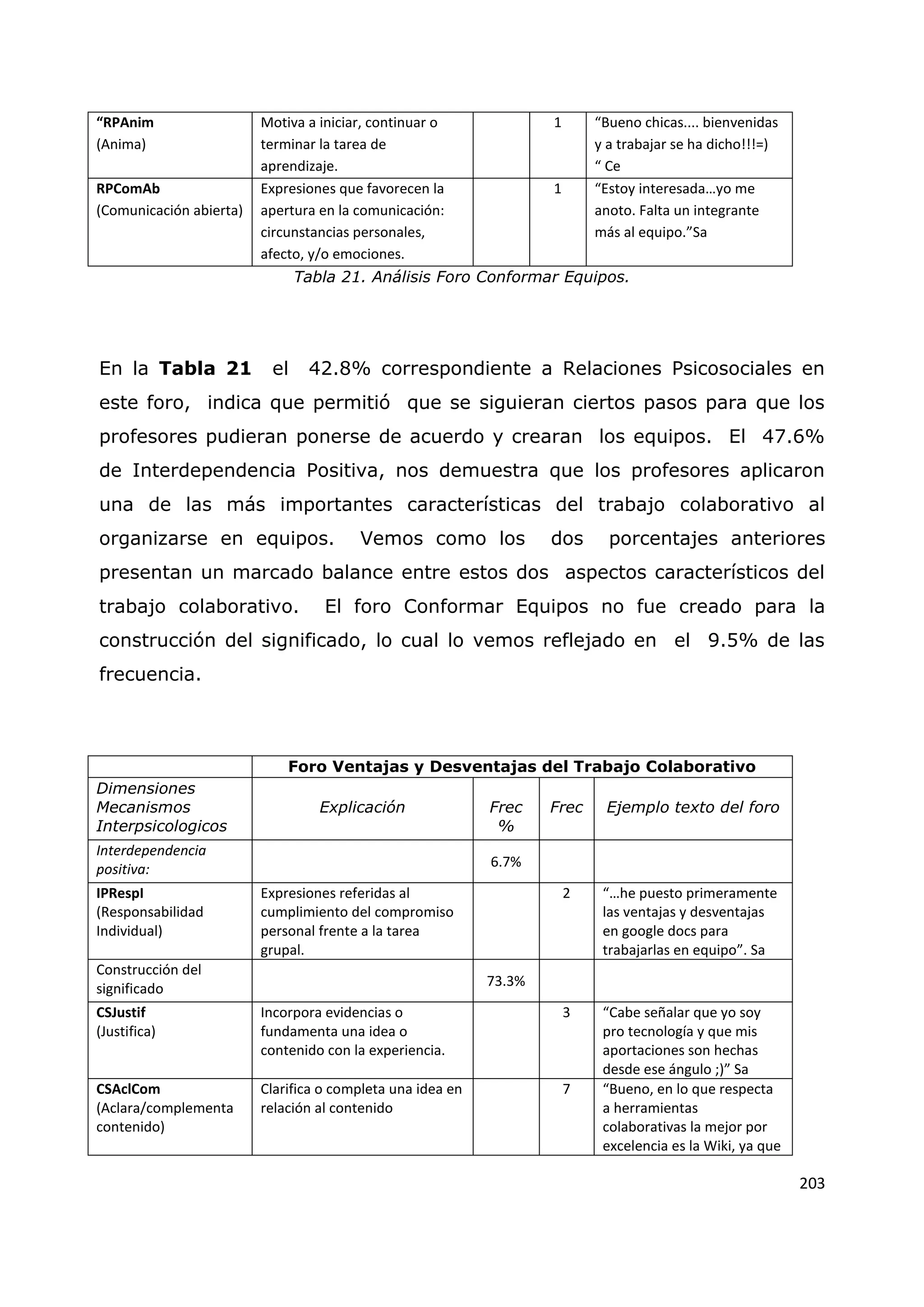 203
“RPAnim
(Anima)
Motiva a iniciar, continuar o
terminar la tarea de
aprendizaje.
1 “Bueno chicas.... bienvenidas
y a trabajar se ha dicho!!!=)
“ Ce
RPComAb
(Comunicación abierta)
Expresiones que favorecen la
apertura en la comunicación:
circunstancias personales,
afecto, y/o emociones.
1 “Estoy interesada…yo me
anoto. Falta un integrante
más al equipo.”Sa
Tabla 21. Análisis Foro Conformar Equipos.
En la Tabla 21 el 42.8% correspondiente a Relaciones Psicosociales en
este foro, indica que permitió que se siguieran ciertos pasos para que los
profesores pudieran ponerse de acuerdo y crearan los equipos. El 47.6%
de Interdependencia Positiva, nos demuestra que los profesores aplicaron
una de las más importantes características del trabajo colaborativo al
organizarse en equipos. Vemos como los dos porcentajes anteriores
presentan un marcado balance entre estos dos aspectos característicos del
trabajo colaborativo. El foro Conformar Equipos no fue creado para la
construcción del significado, lo cual lo vemos reflejado en el 9.5% de las
frecuencia.
Foro Ventajas y Desventajas del Trabajo Colaborativo
Dimensiones
Mecanismos
Interpsicologicos
Explicación Frec
%
Frec Ejemplo texto del foro
Interdependencia
positiva: 6.7%
IPRespI
(Responsabilidad
Individual)
Expresiones referidas al
cumplimiento del compromiso
personal frente a la tarea
grupal.
2 “…he puesto primeramente
las ventajas y desventajas
en google docs para
trabajarlas en equipo”. Sa
Construcción del
significado 73.3%
CSJustif
(Justifica)
Incorpora evidencias o
fundamenta una idea o
contenido con la experiencia.
3 “Cabe señalar que yo soy
pro tecnología y que mis
aportaciones son hechas
desde ese ángulo ;)” Sa
CSAclCom
(Aclara/complementa
contenido)
Clarifica o completa una idea en
relación al contenido
7 “Bueno, en lo que respecta
a herramientas
colaborativas la mejor por
excelencia es la Wiki, ya que
 